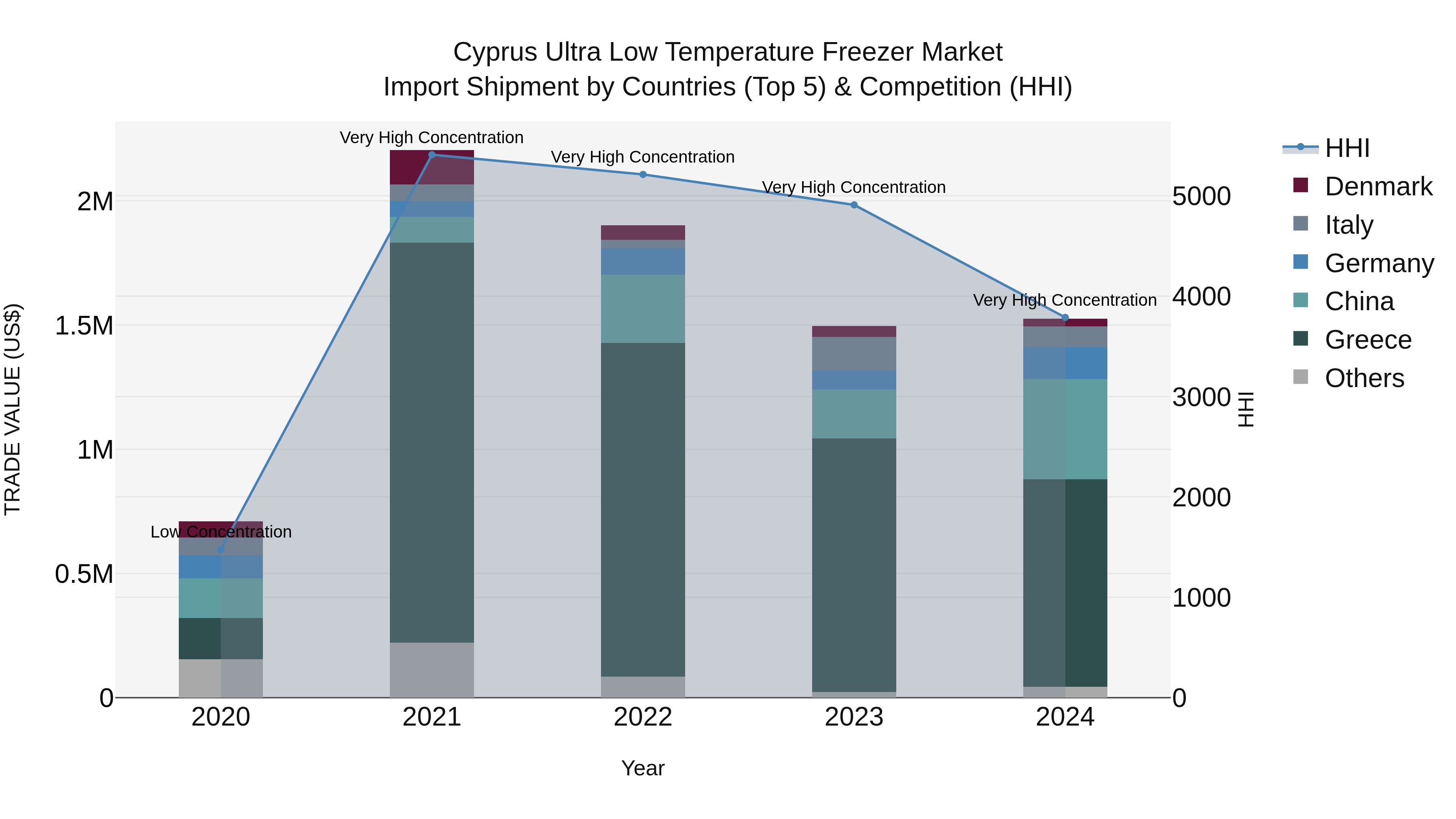 Cyprus Ultra Low Temperature Freezer Market Import Shipment by Countries (Top 5) & Competition (HHI)