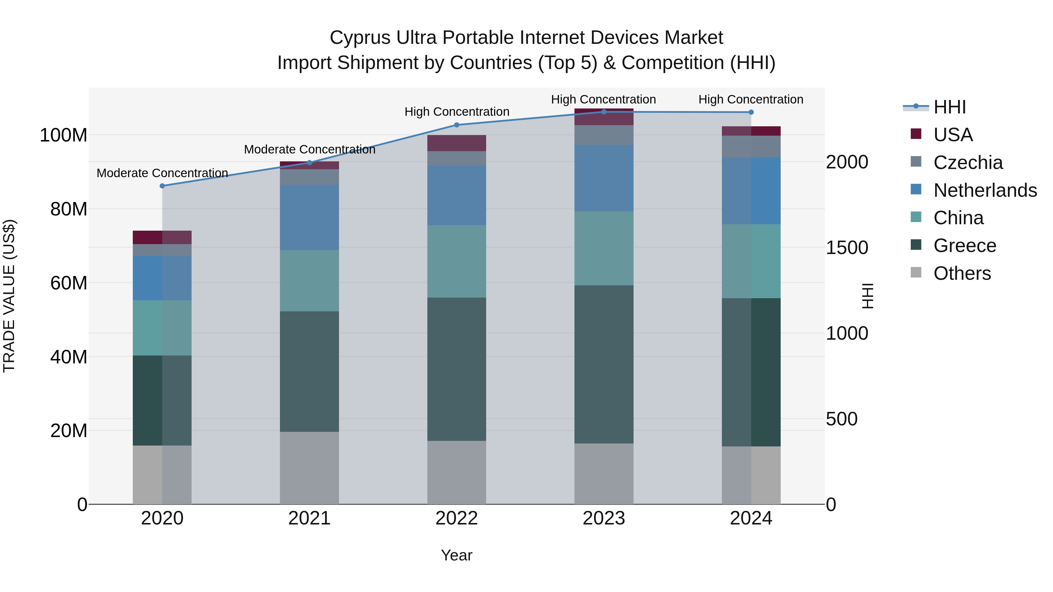 Cyprus Ultra Portable Internet Devices Market Import Shipment by Countries (Top 5) & Competition (HHI)