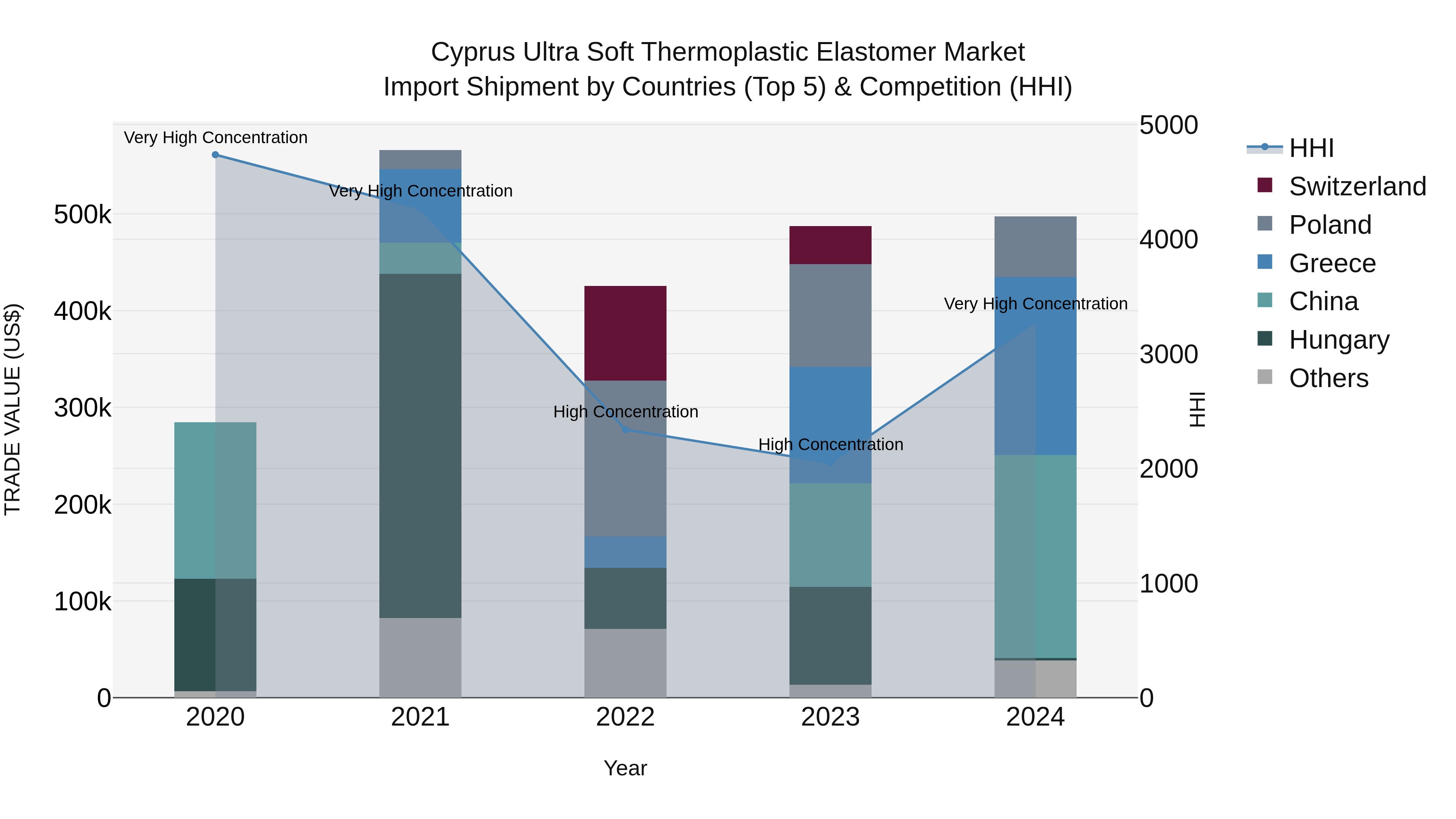 Cyprus Ultra Soft Thermoplastic Elastomer Market Import Shipment by Countries (Top 5) & Competition (HHI)