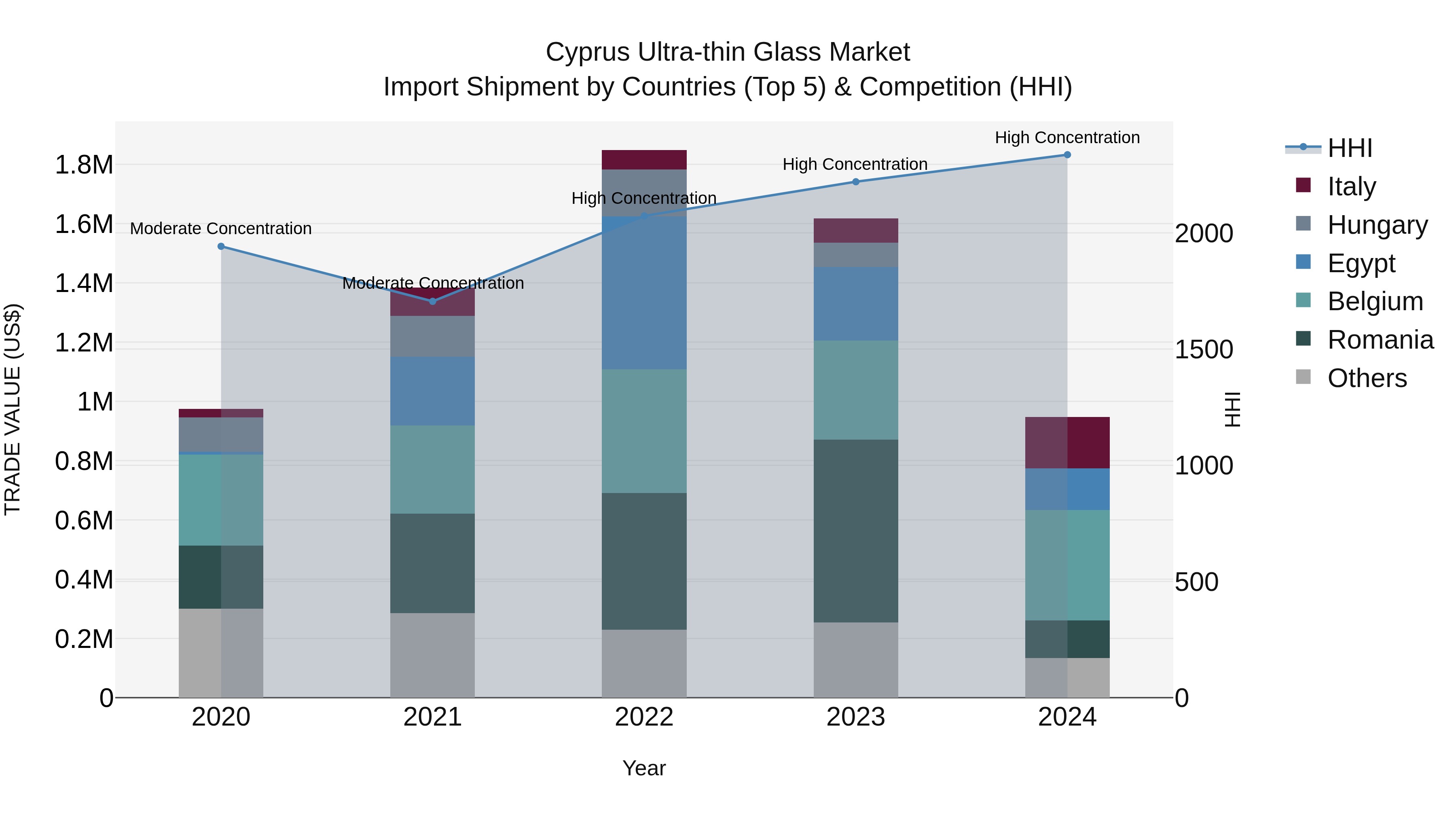 Cyprus Ultra-thin Glass Market Import Shipment by Countries (Top 5) & Competition (HHI)