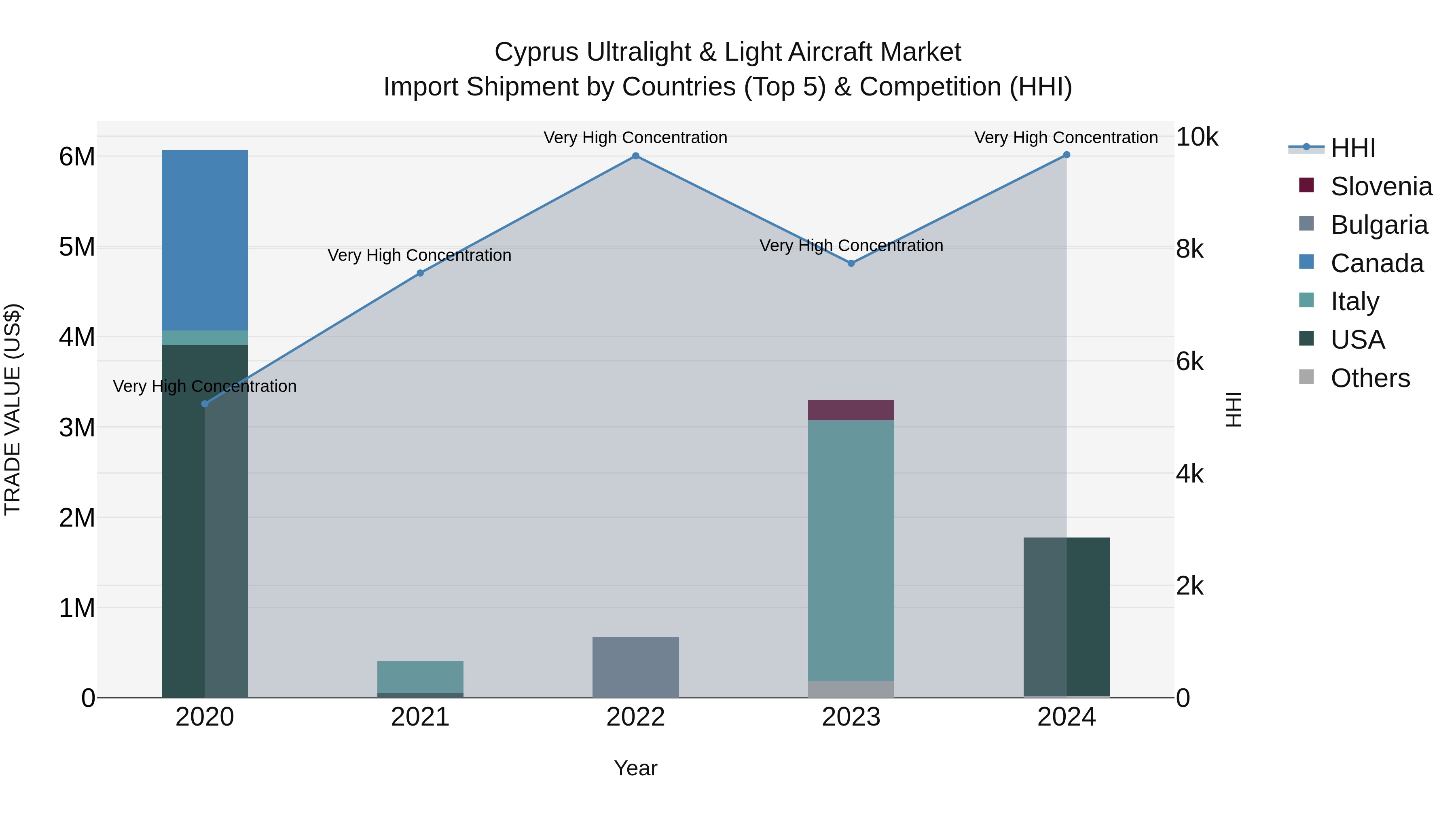 Cyprus Ultralight & Light Aircraft Market Import Shipment by Countries (Top 5) & Competition (HHI)