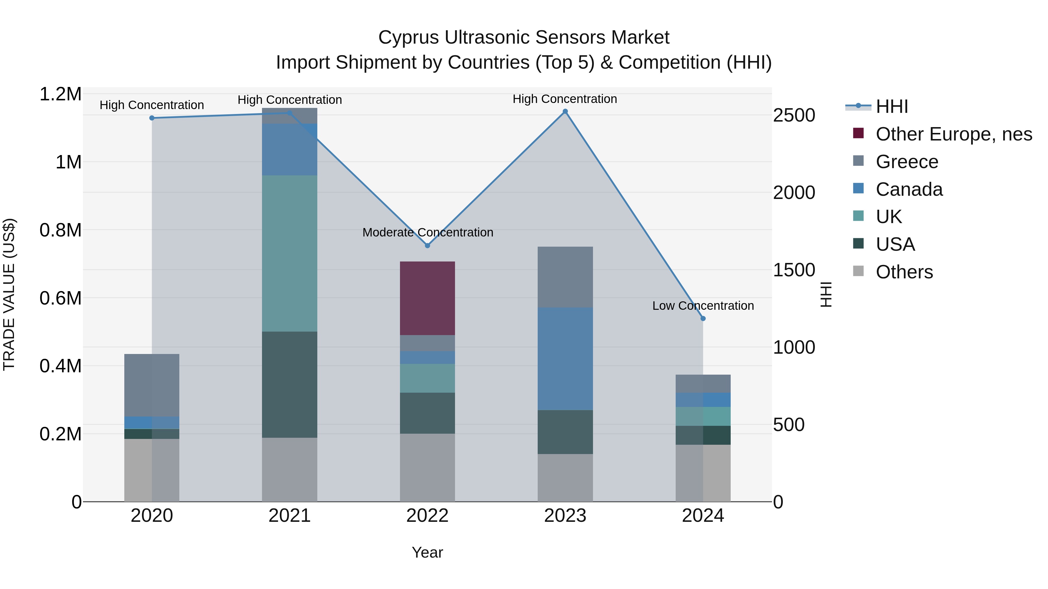 Cyprus Ultrasonic Sensors Market Import Shipment by Countries (Top 5) & Competition (HHI)