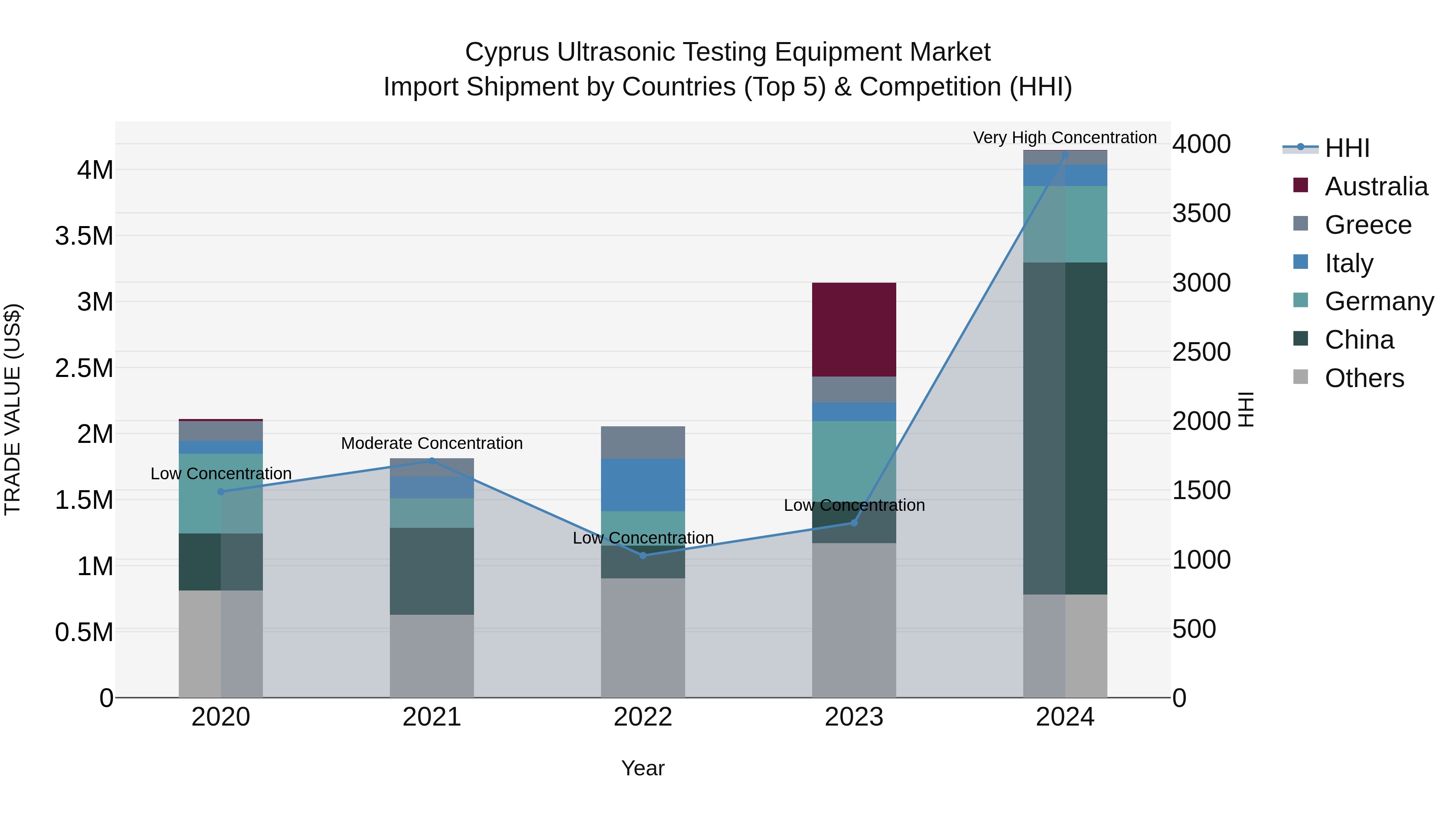 Cyprus Ultrasonic Testing Equipment Market Import Shipment by Countries (Top 5) & Competition (HHI)