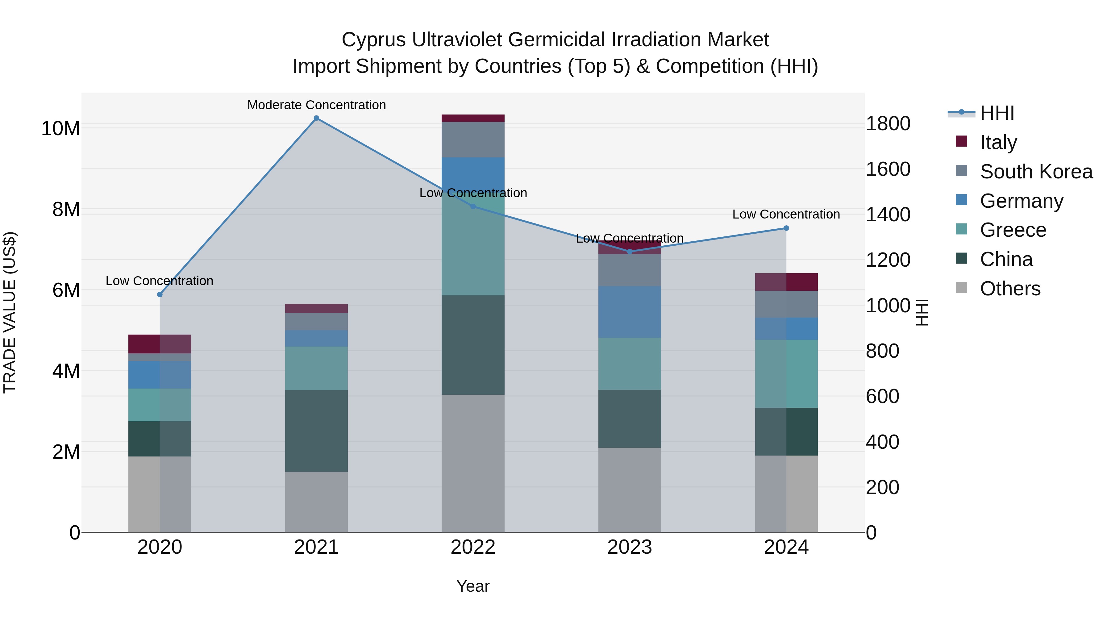 Cyprus Ultraviolet Germicidal Irradiation Market Import Shipment by Countries (Top 5) & Competition (HHI)