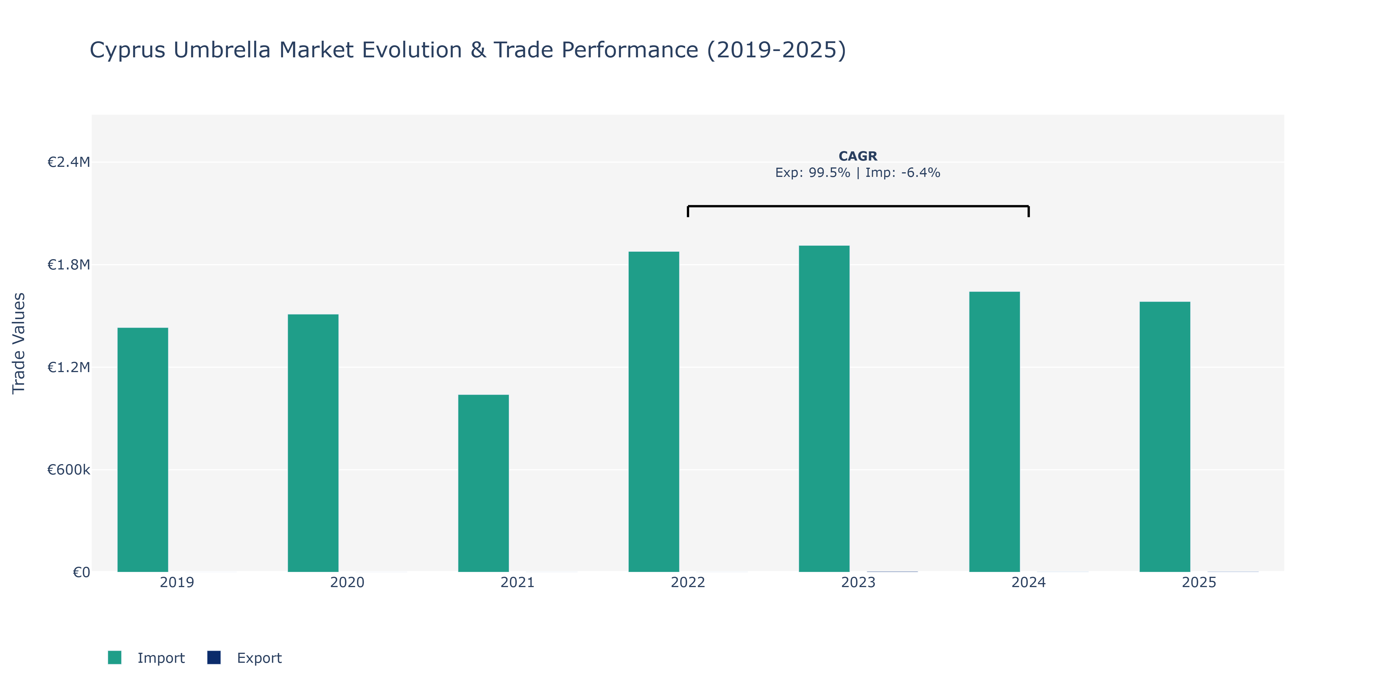 Cyprus Umbrella Market: Production & Trade Performance (2019-2025)