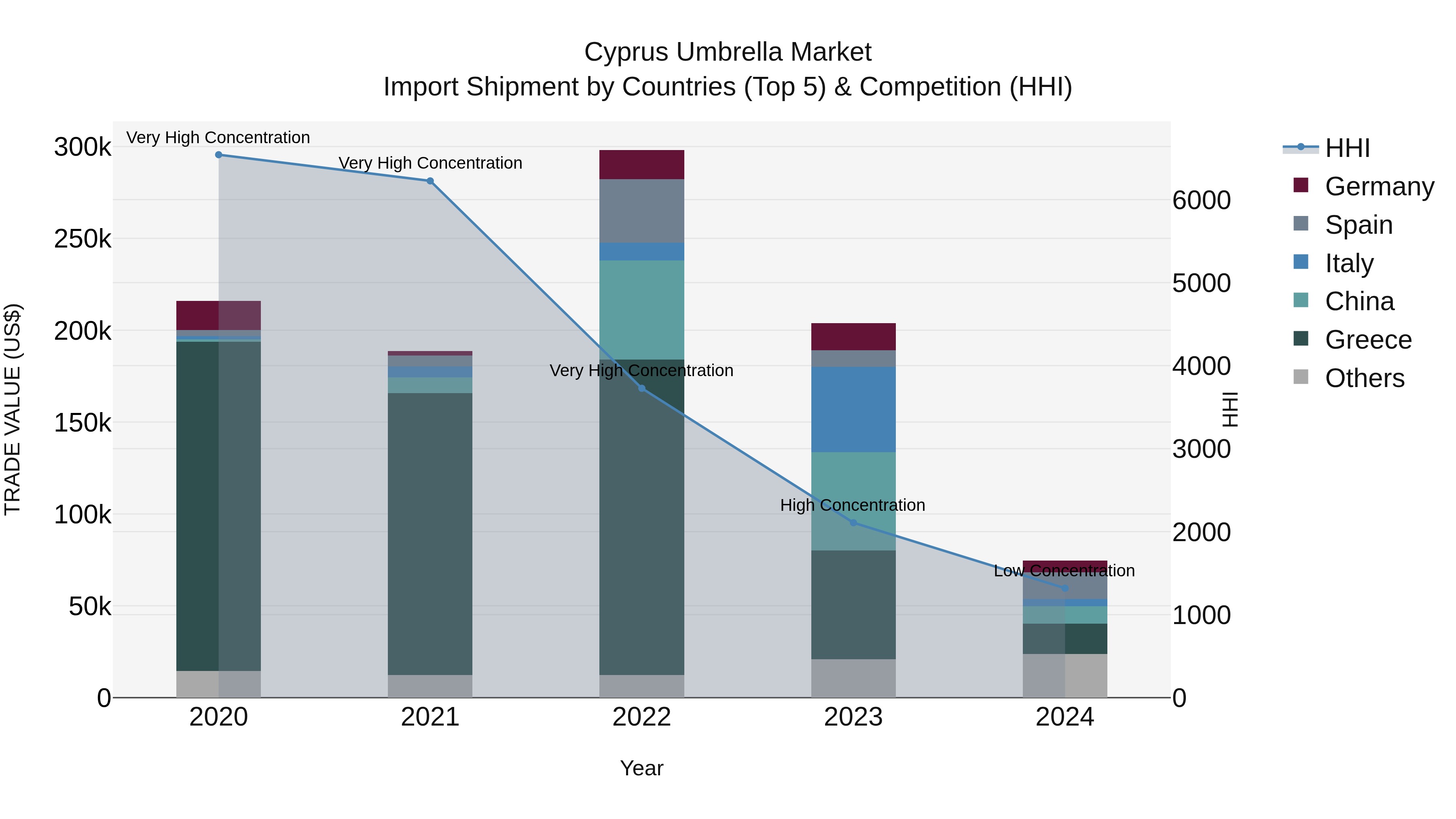 Cyprus Umbrella Market Import Shipment by Countries (Top 5) & Competition (HHI)