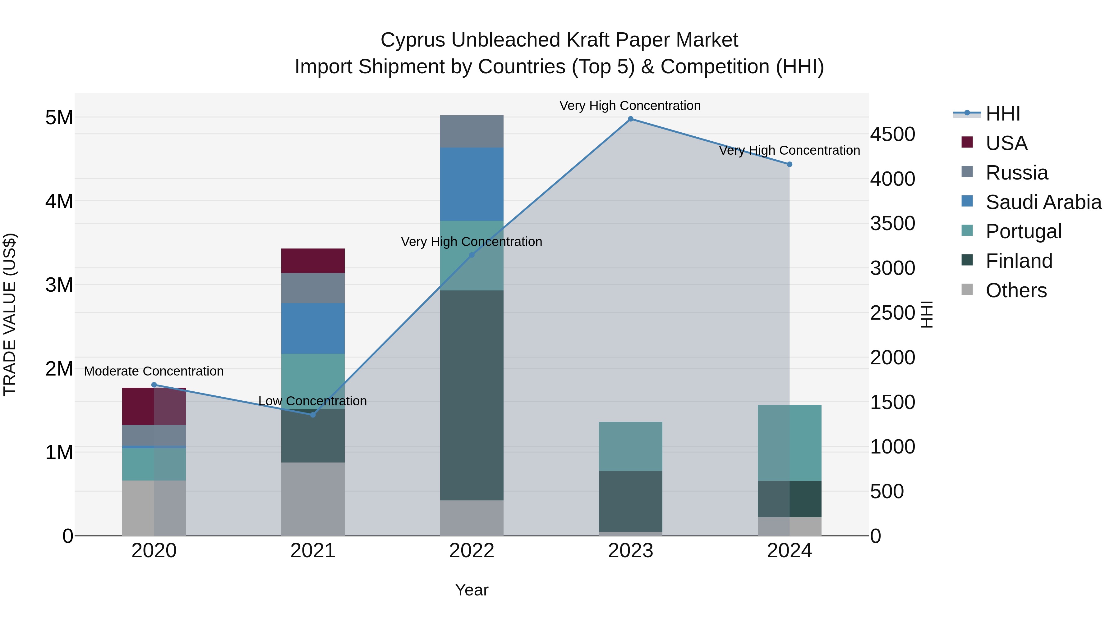 Cyprus Unbleached Kraft Paper Market Import Shipment by Countries (Top 5) & Competition (HHI)
