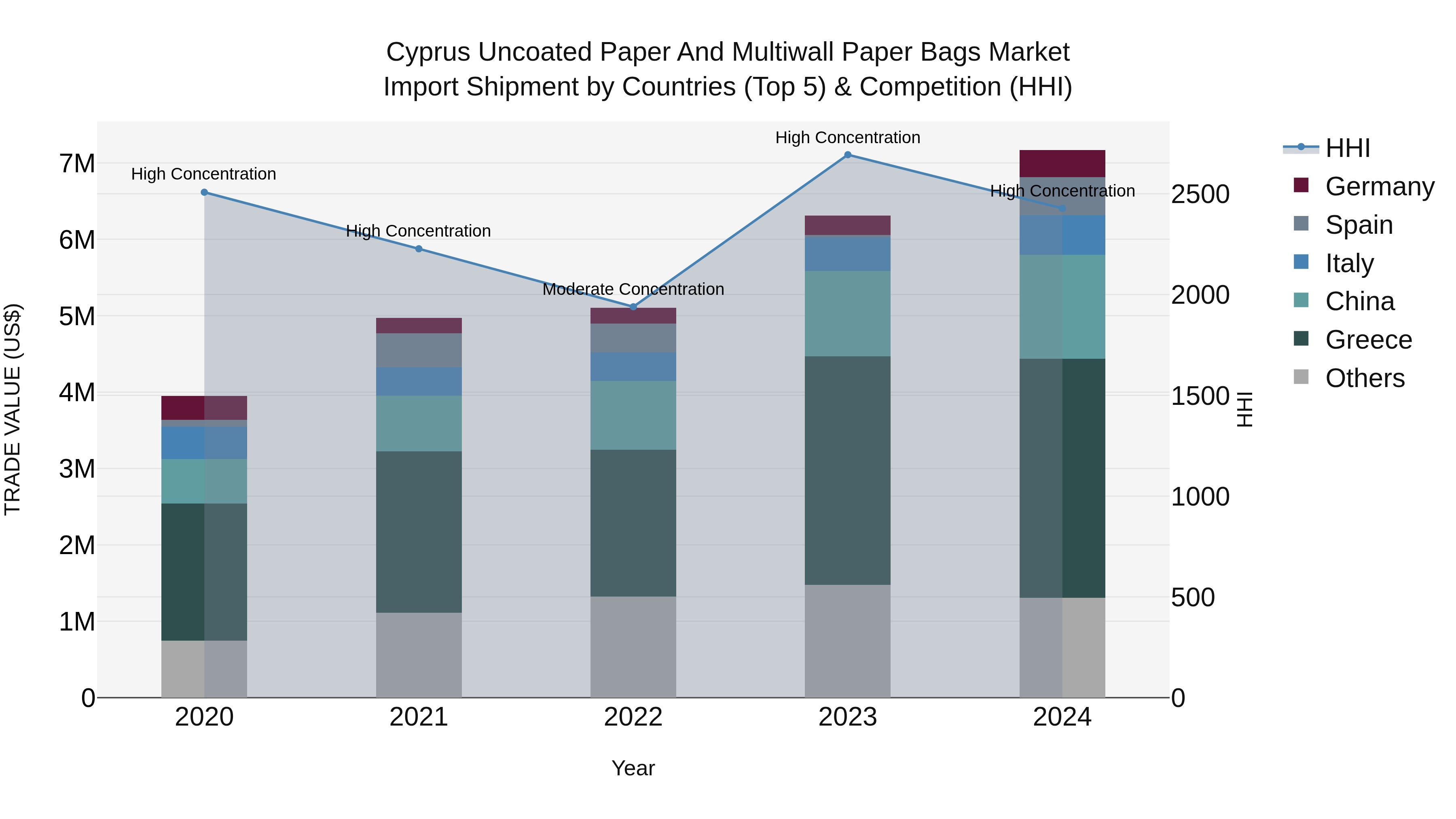 Cyprus Uncoated Paper And Multiwall Paper Bags Market Import Shipment by Countries (Top 5) & Competition (HHI)