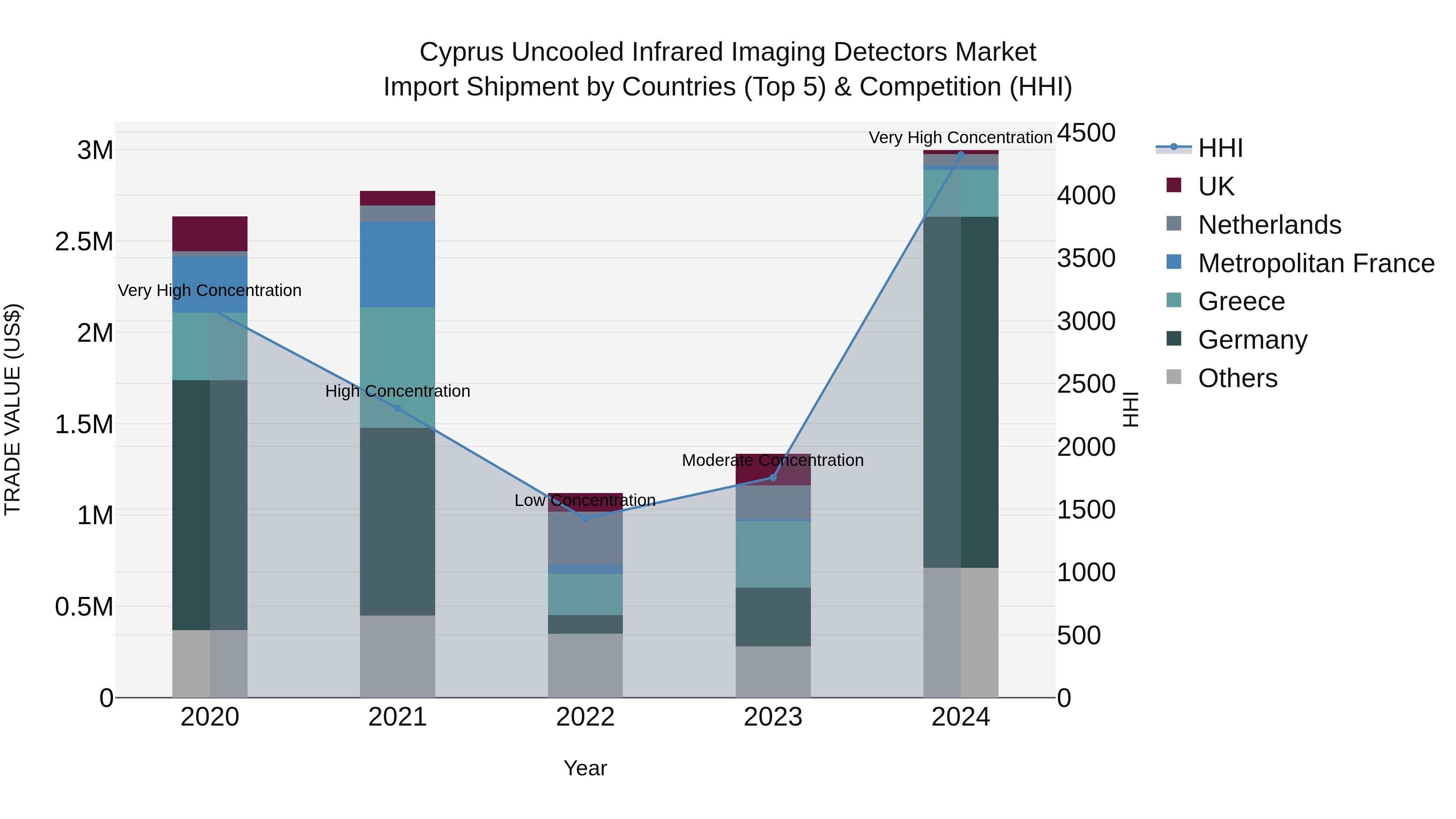 Cyprus Uncooled Infrared Imaging Detectors Market Import Shipment by Countries (Top 5) & Competition (HHI)