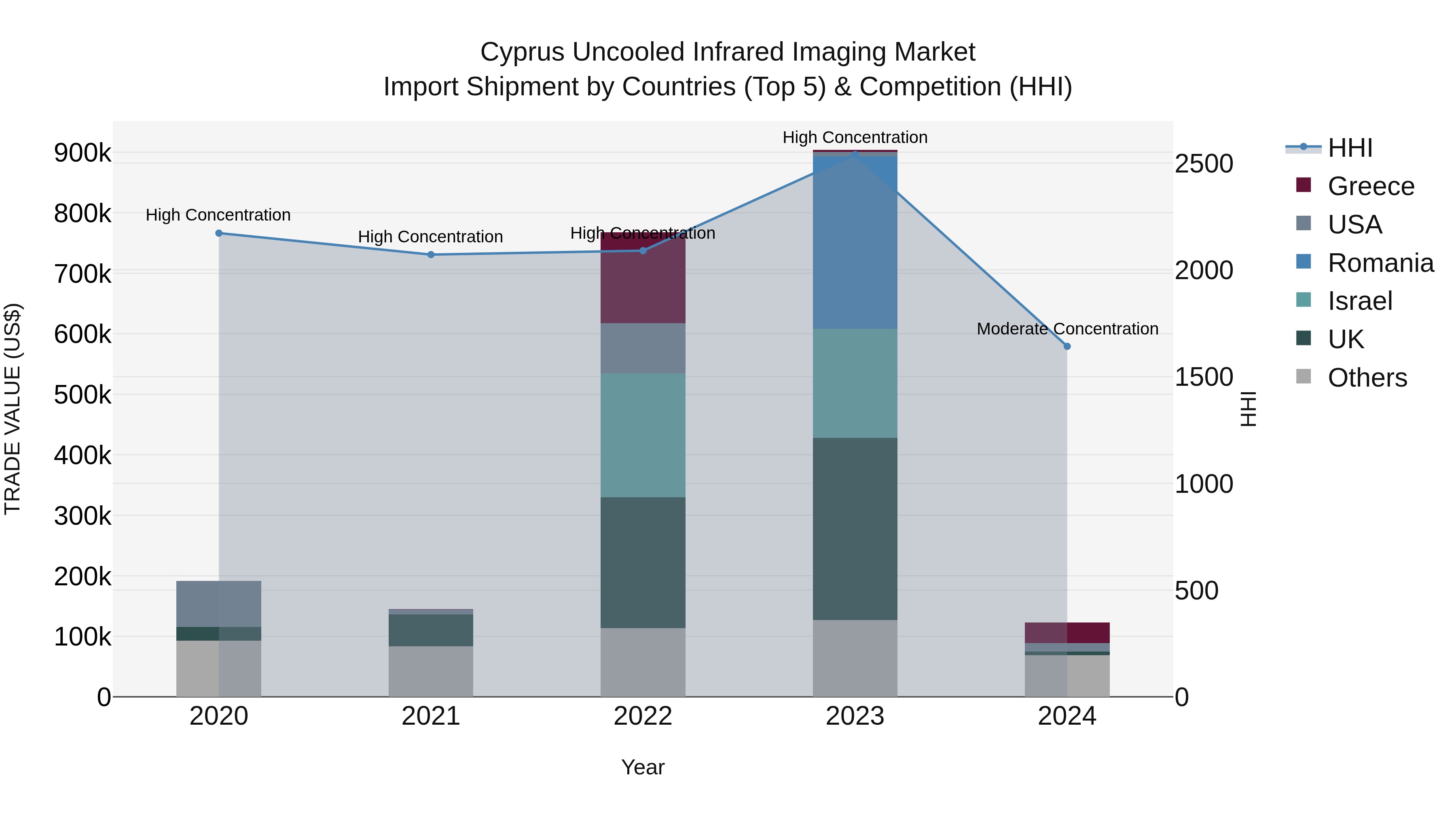Cyprus Uncooled Infrared Imaging Market Import Shipment by Countries (Top 5) & Competition (HHI)