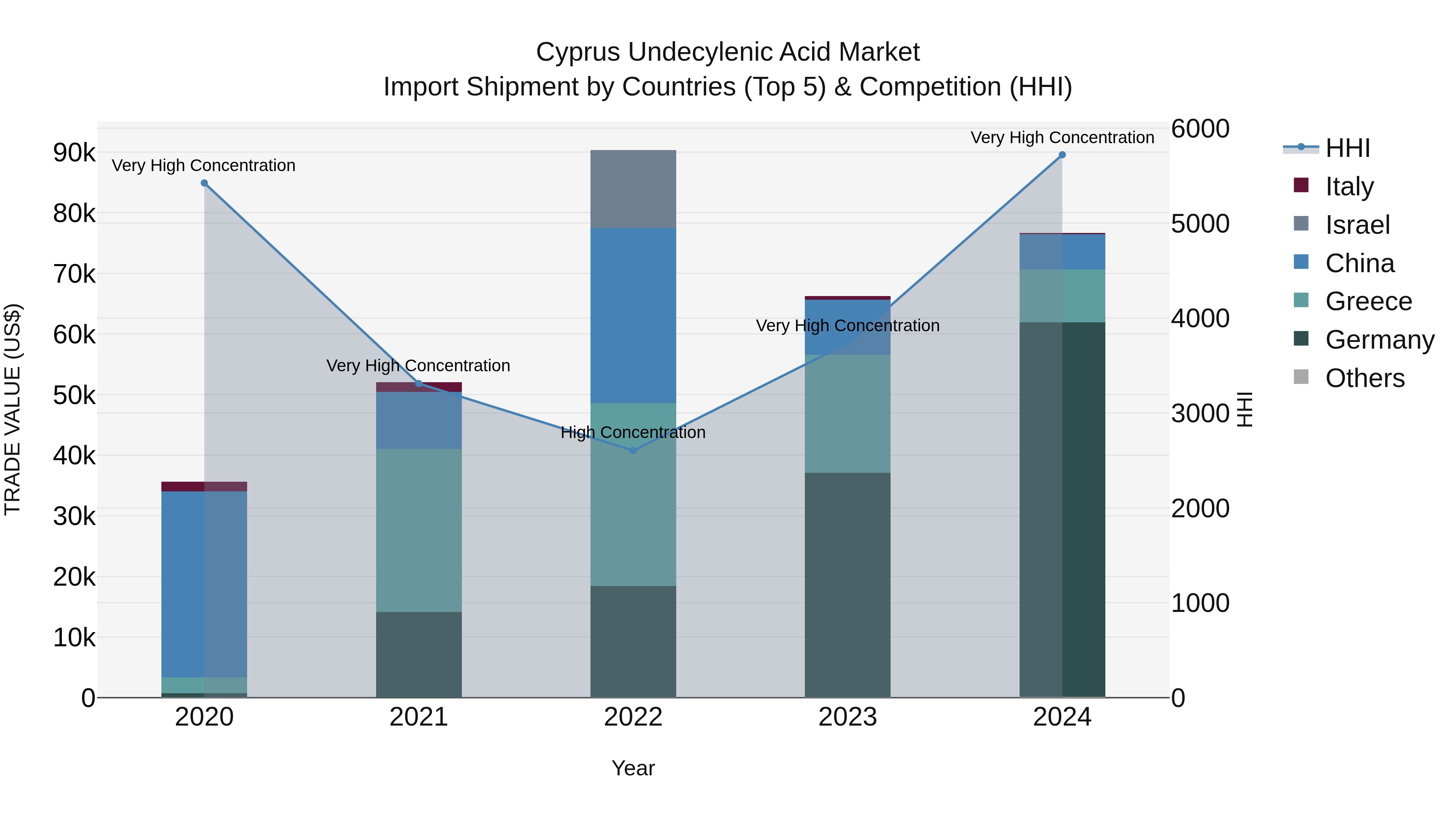 Cyprus Undecylenic Acid Market Import Shipment by Countries (Top 5) & Competition (HHI)