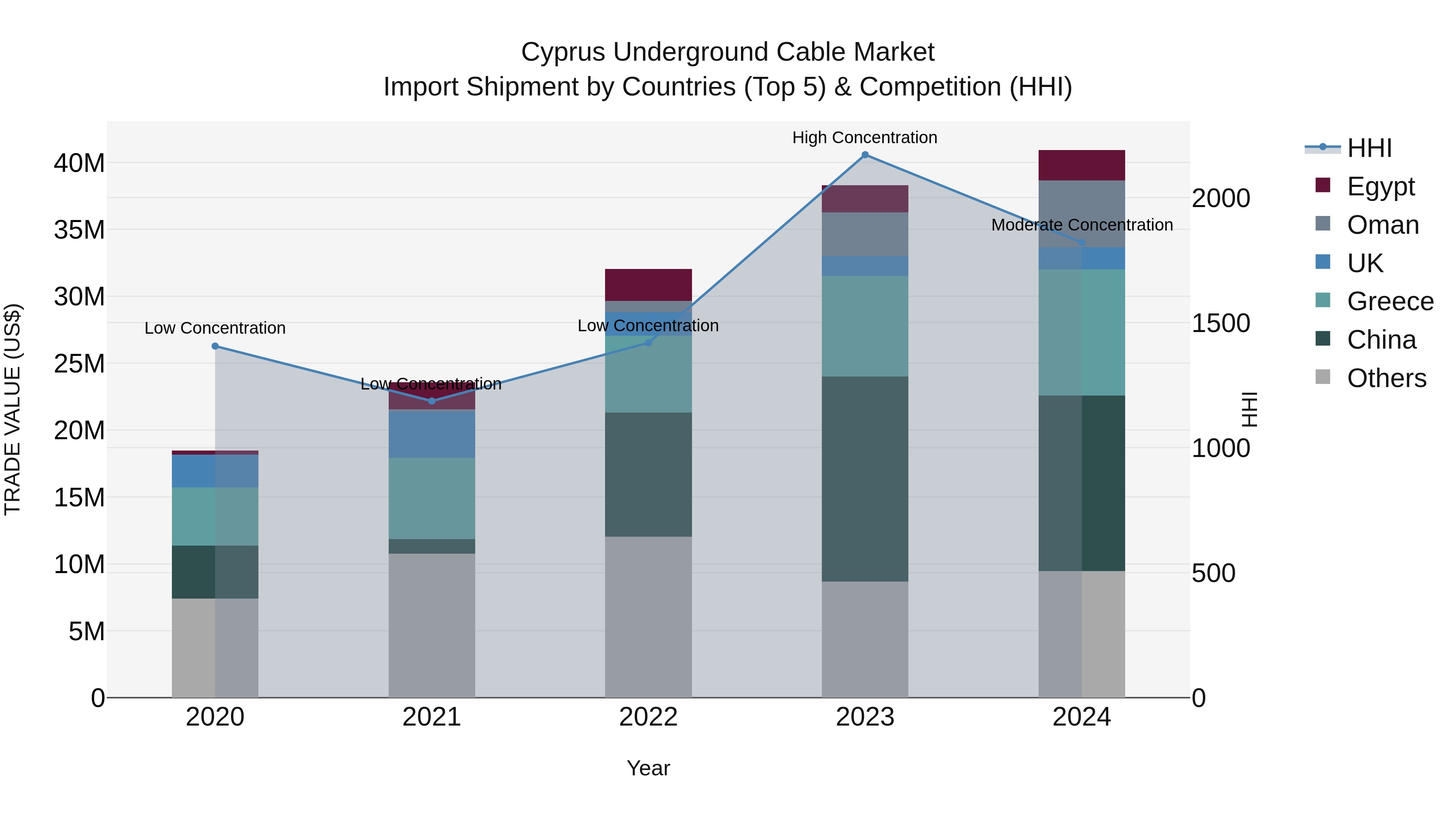 Cyprus Underground Cable Market Import Shipment by Countries (Top 5) & Competition (HHI)