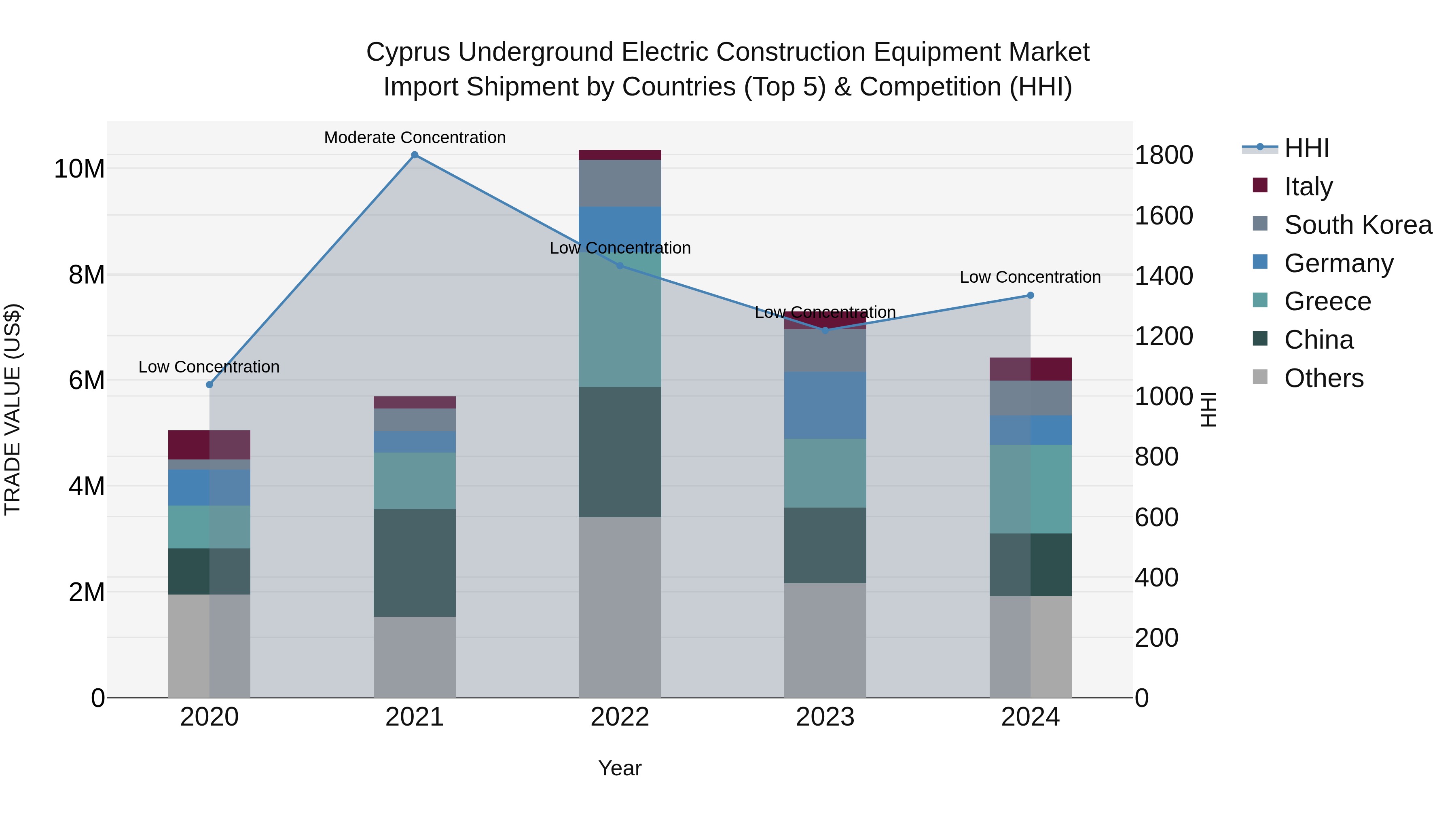 Cyprus Underground Electric Construction Equipment Market Import Shipment by Countries (Top 5) & Competition (HHI)