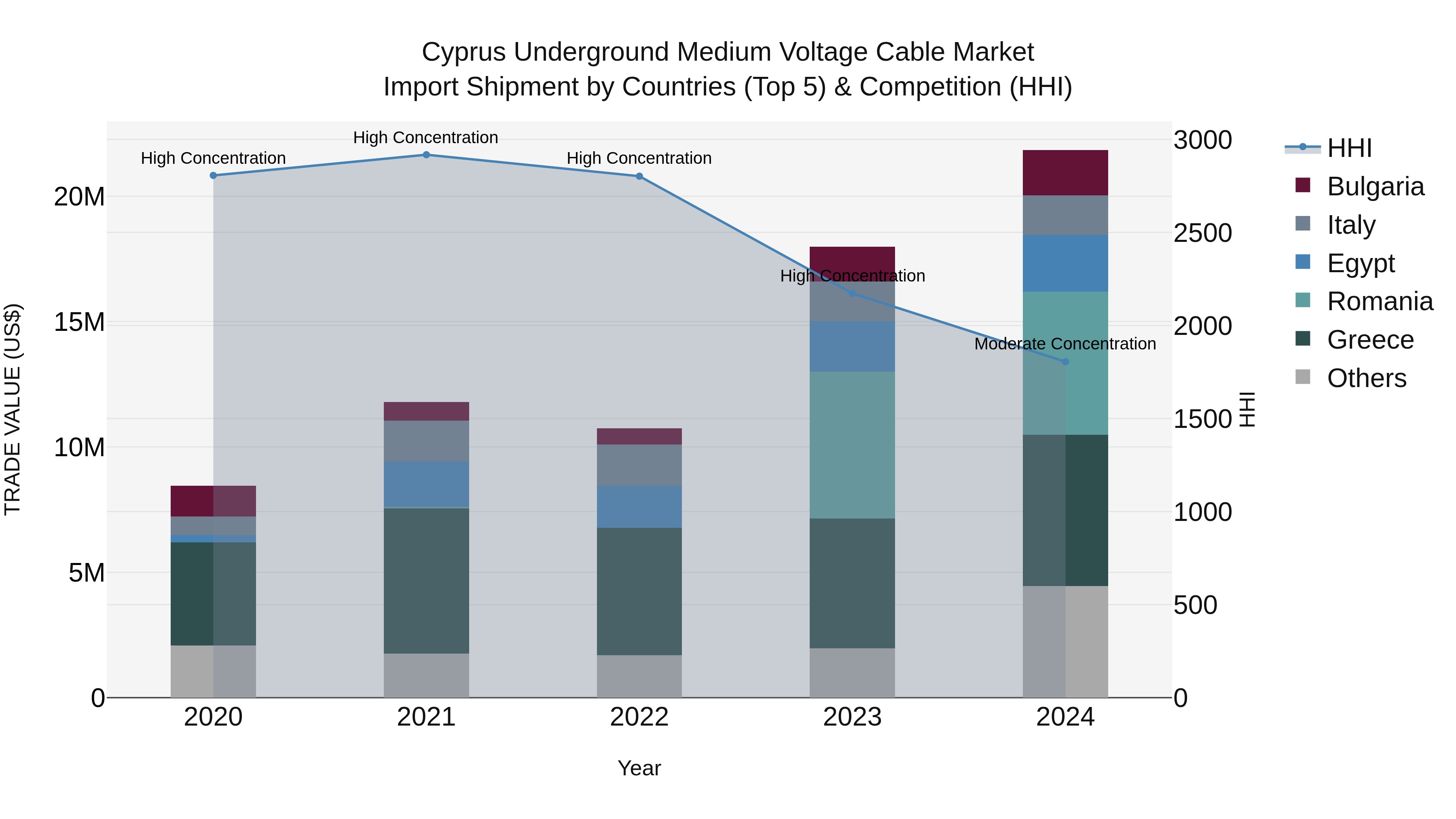 Cyprus Underground Medium Voltage Cable Market Import Shipment by Countries (Top 5) & Competition (HHI)