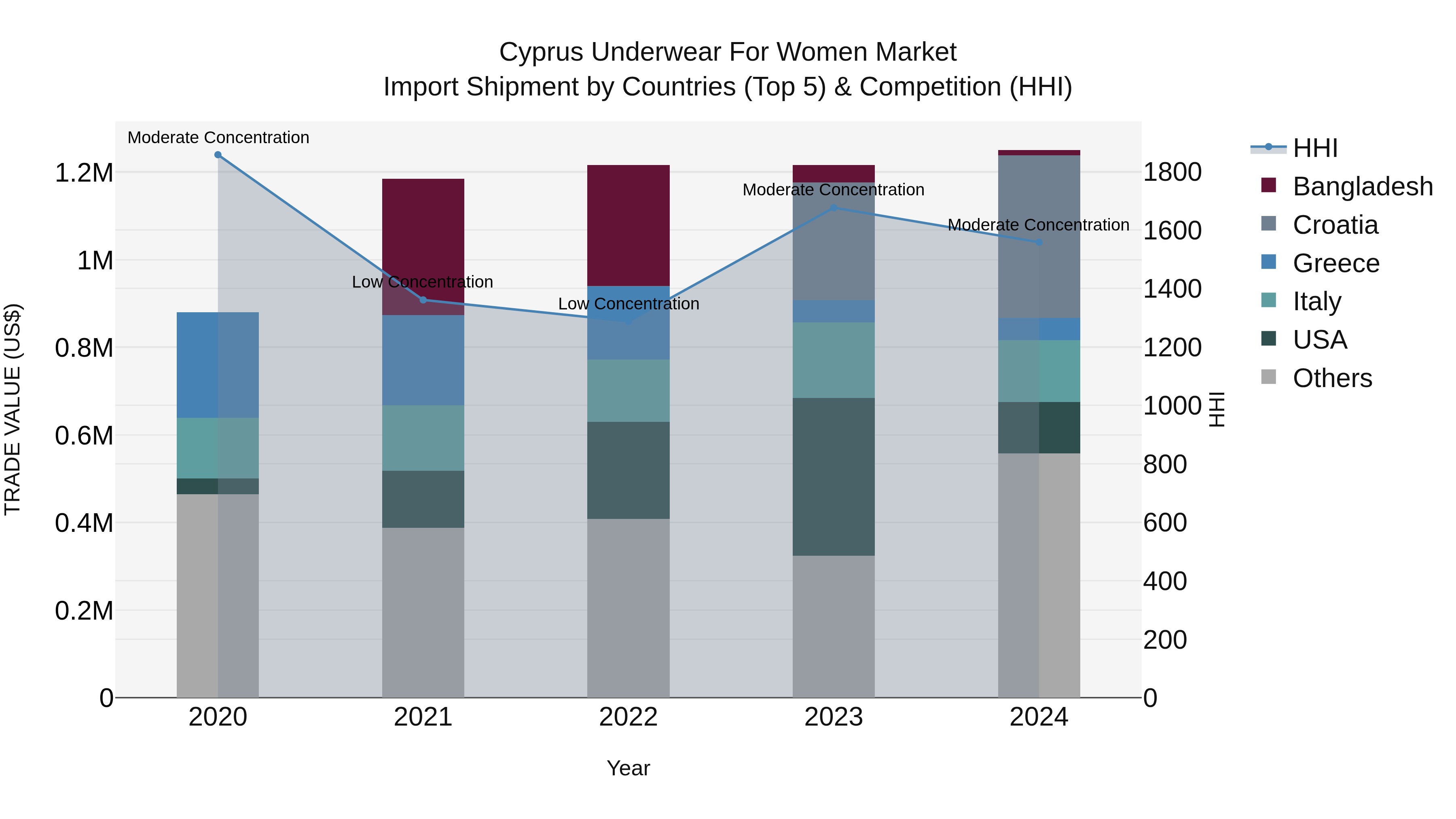 Cyprus Underwear For Women Market Import Shipment by Countries (Top 5) & Competition (HHI)