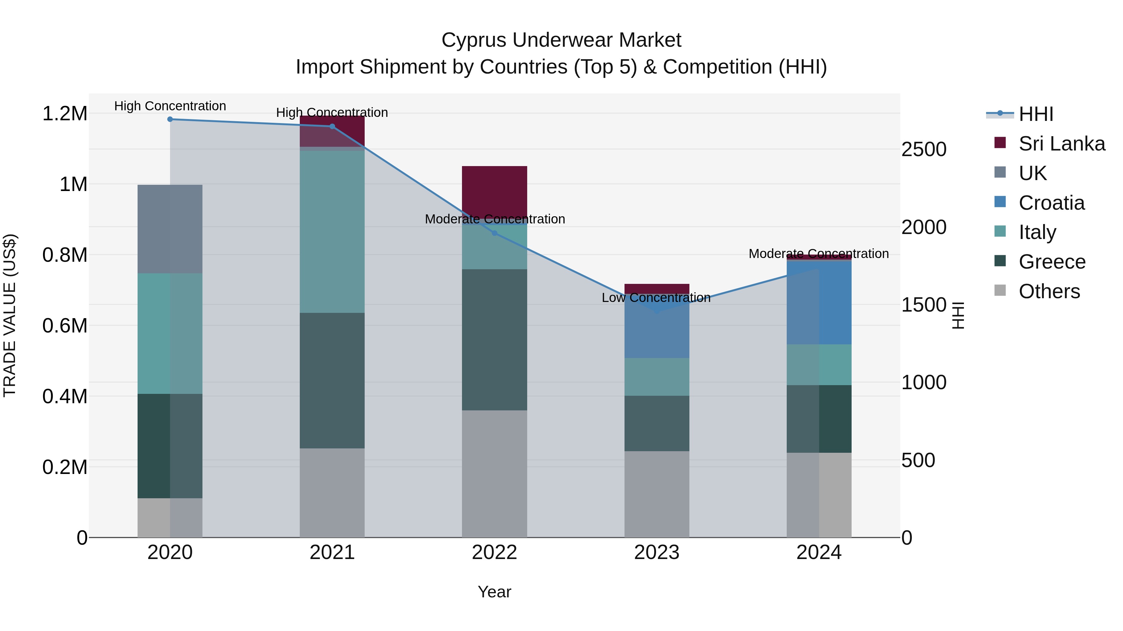 Cyprus Underwear Market Import Shipment by Countries (Top 5) & Competition (HHI)