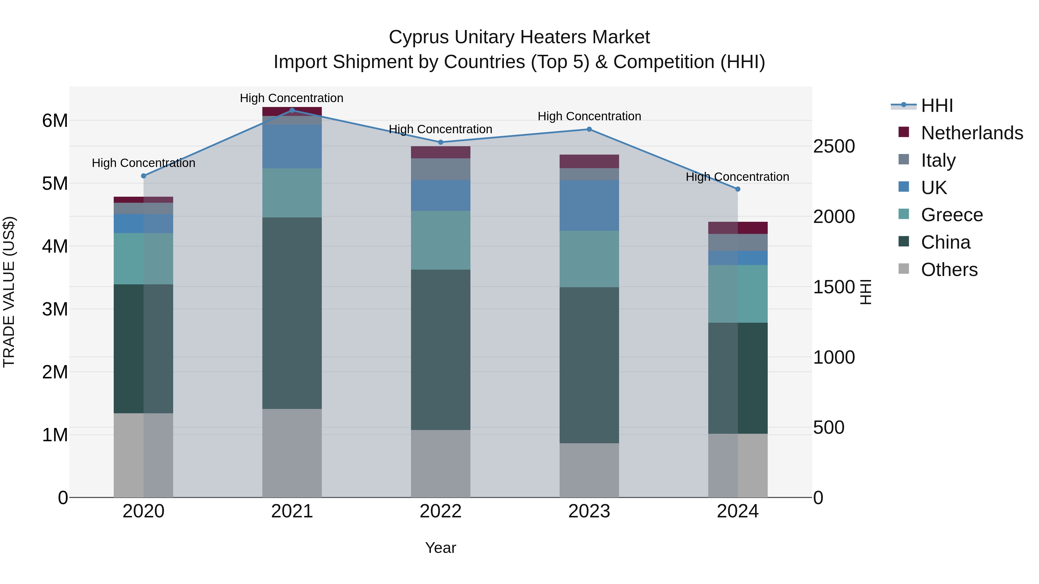 Cyprus Unitary Heaters Market Import Shipment by Countries (Top 5) & Competition (HHI)