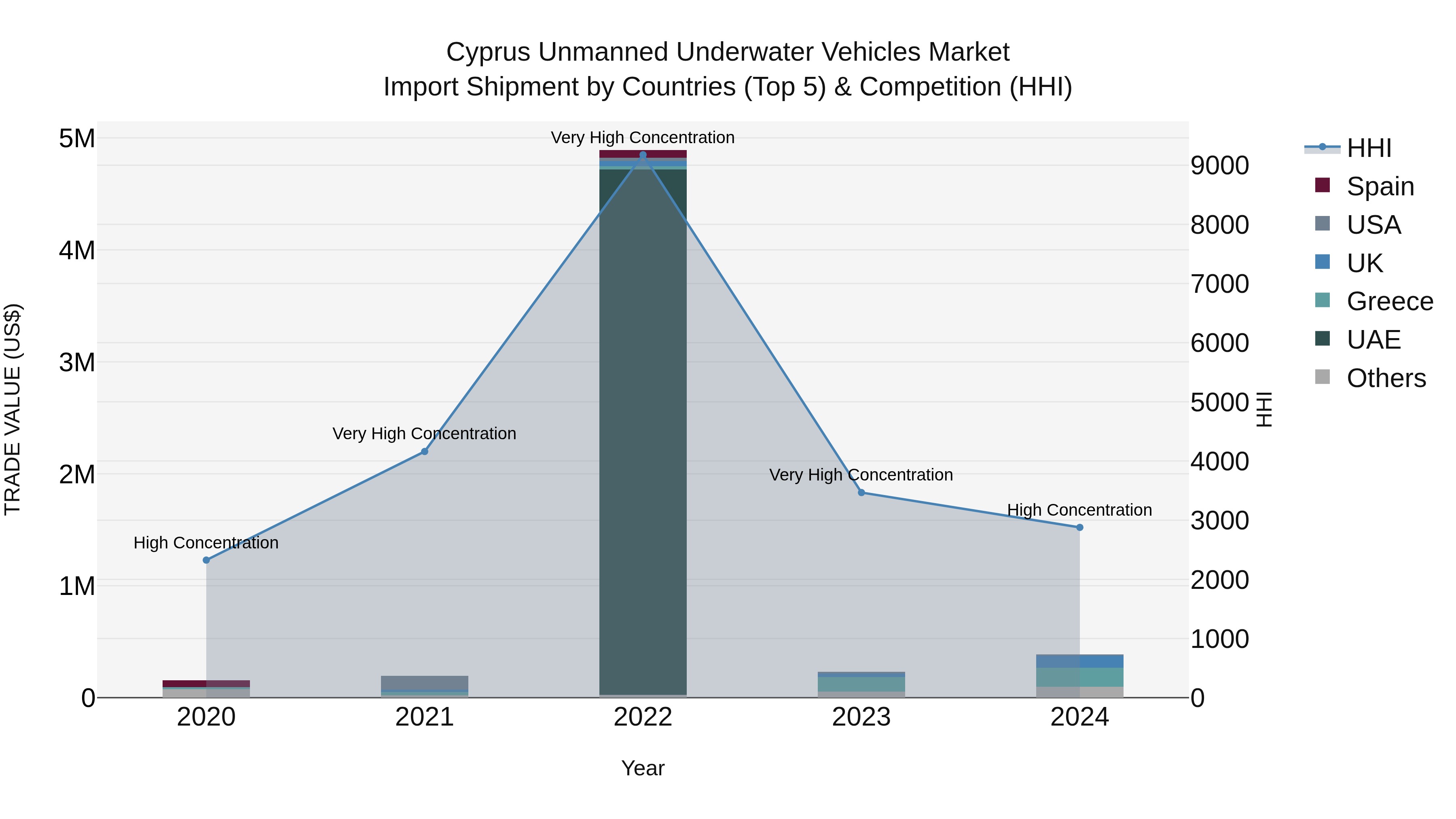 Cyprus Unmanned Underwater Vehicles Market Import Shipment by Countries (Top 5) & Competition (HHI)