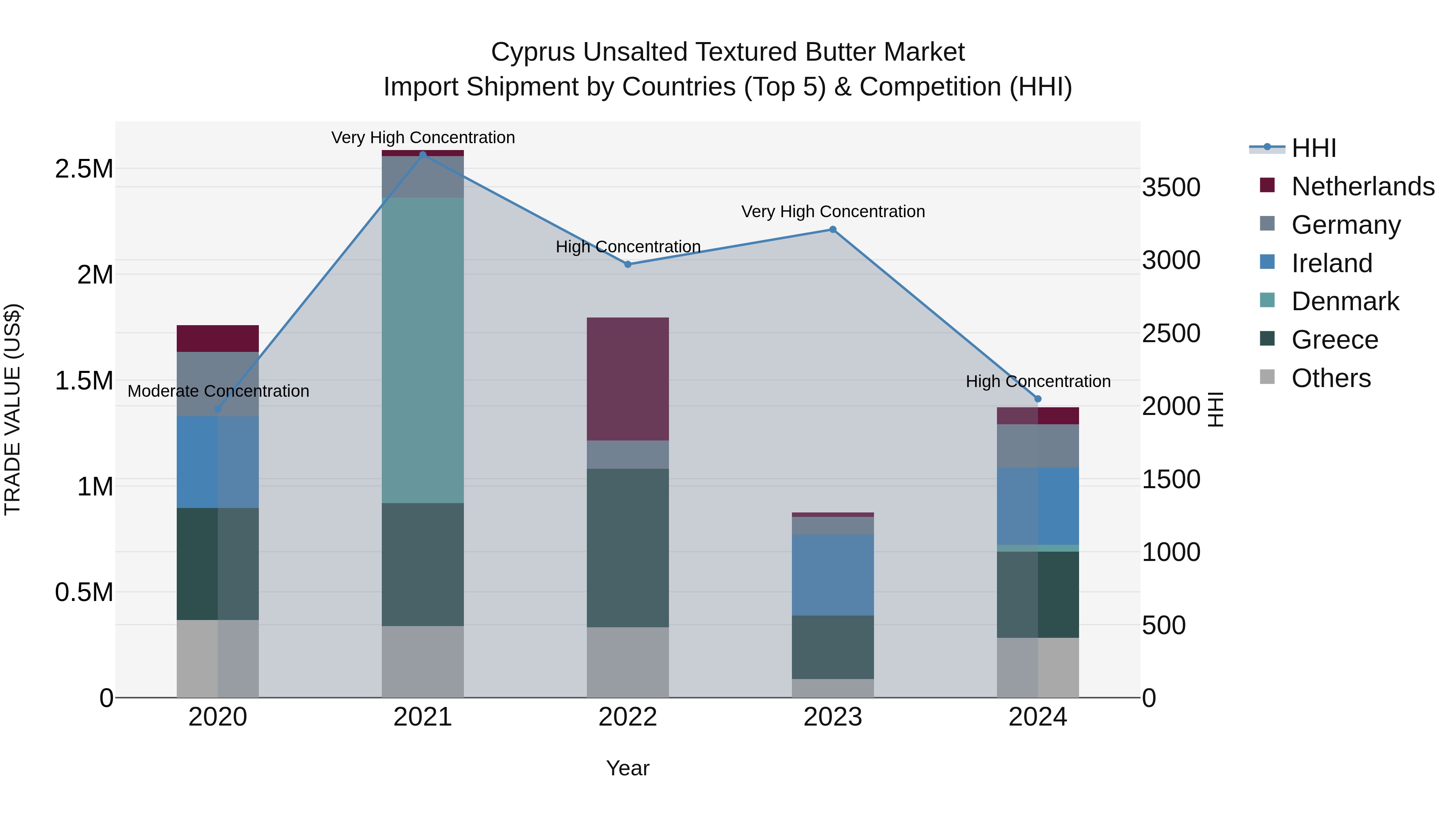 Cyprus Unsalted Textured Butter Market Import Shipment by Countries (Top 5) & Competition (HHI)