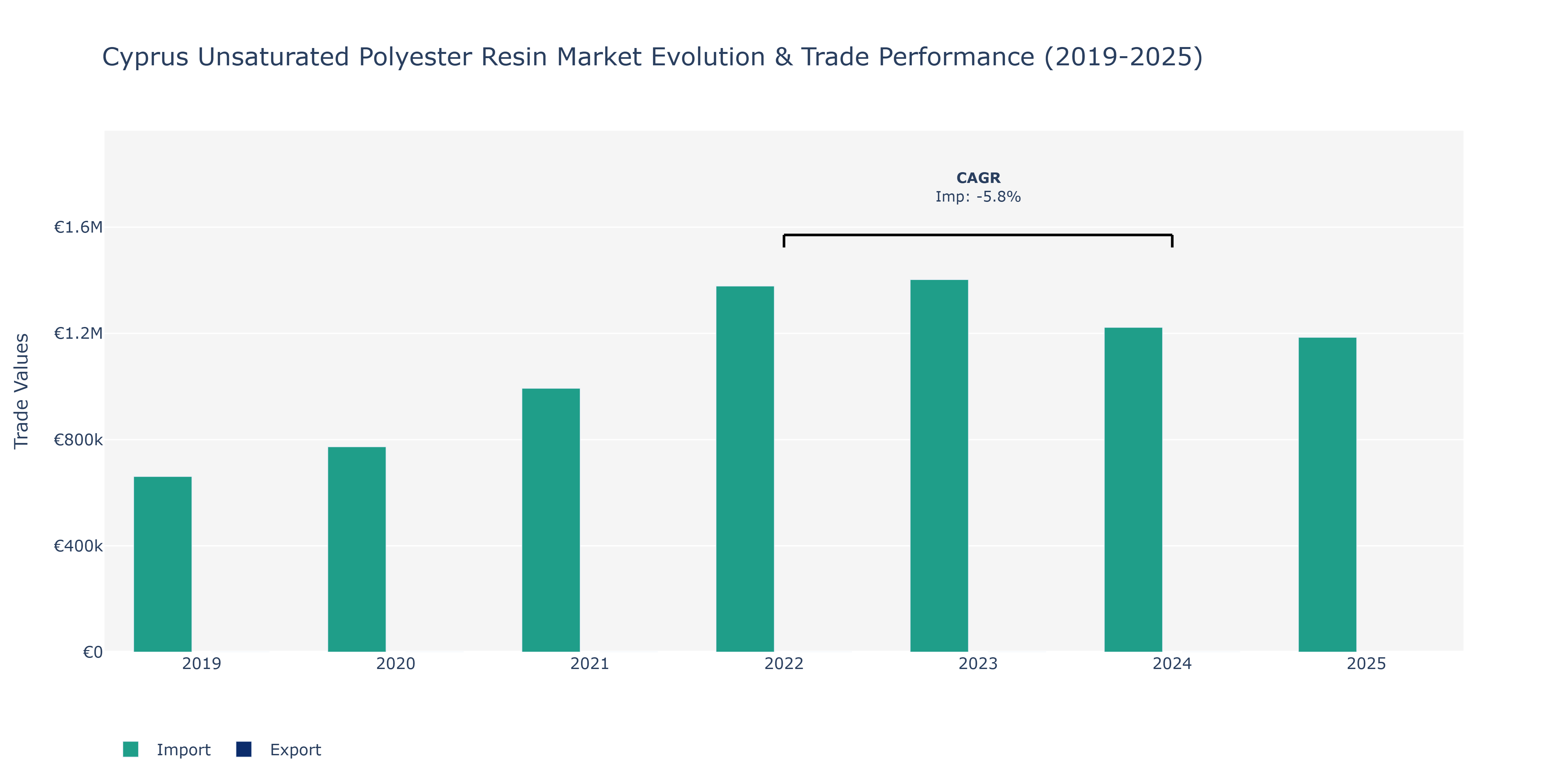 Cyprus Unsaturated Polyester Resin Market: Production & Trade Performance (2019-2025)