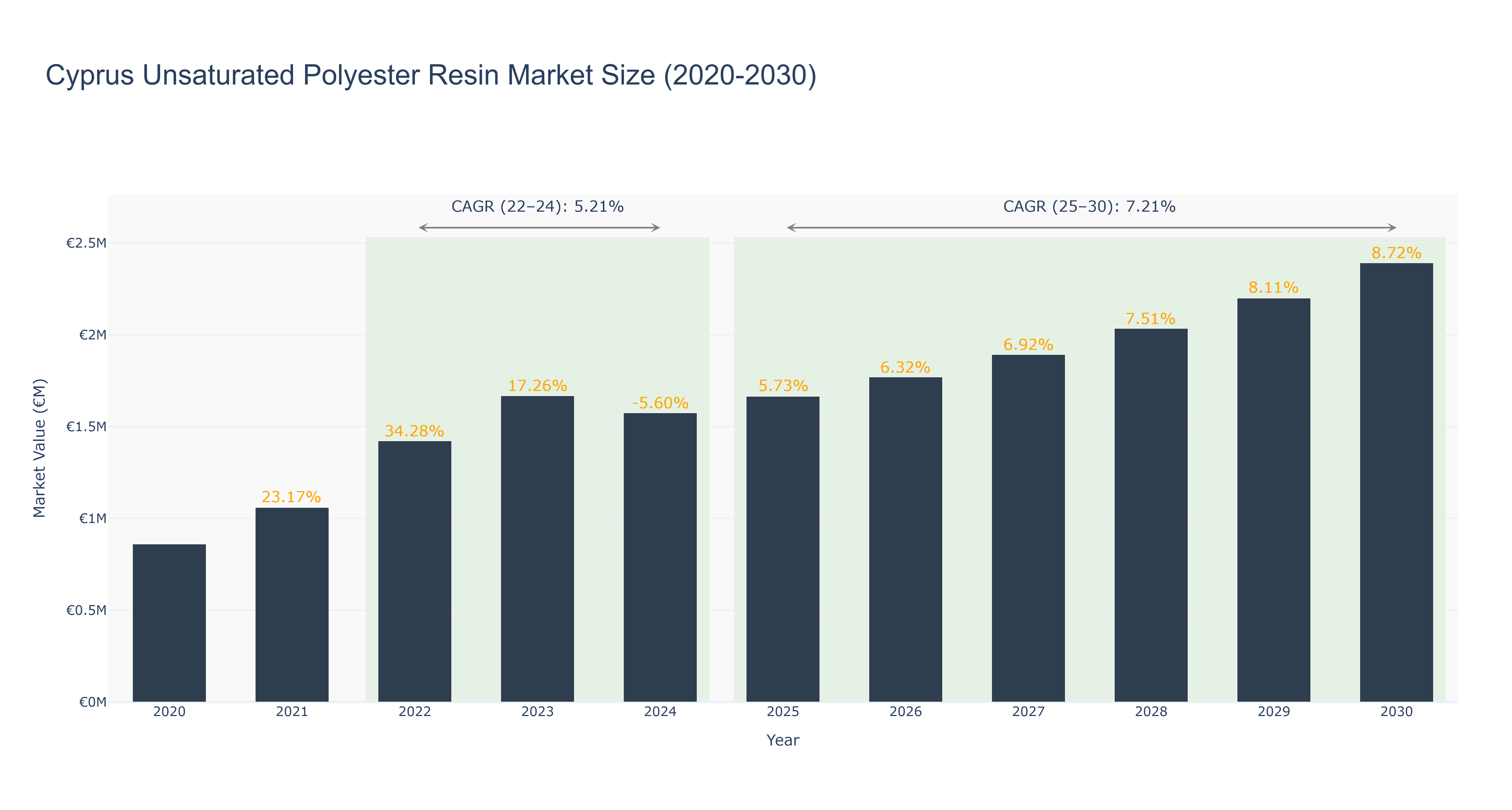 Cyprus Unsaturated Polyester Resin Market Size (2020-2030)