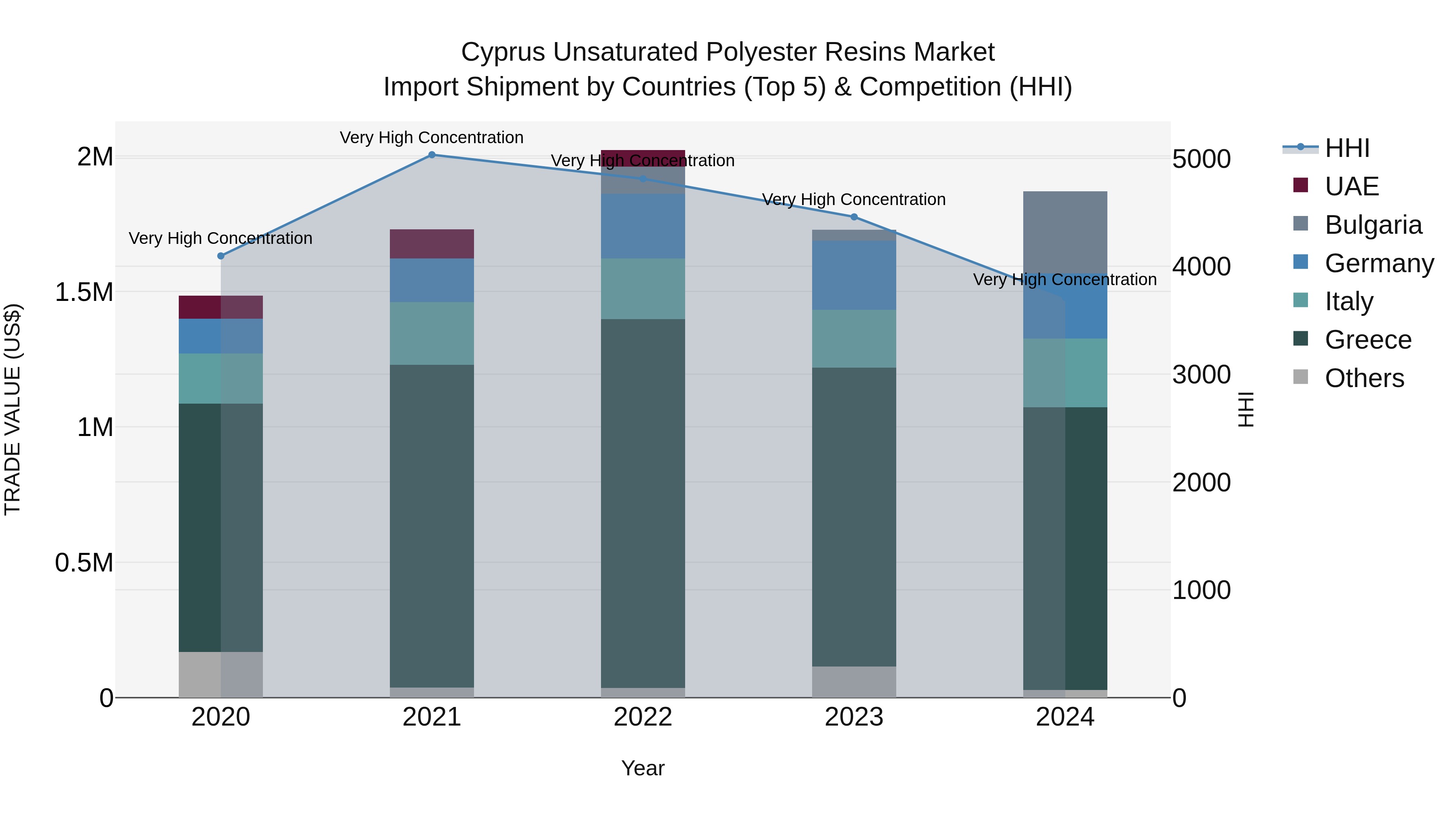 Cyprus Unsaturated Polyester Resins Market Import Shipment by Countries (Top 5) & Competition (HHI)