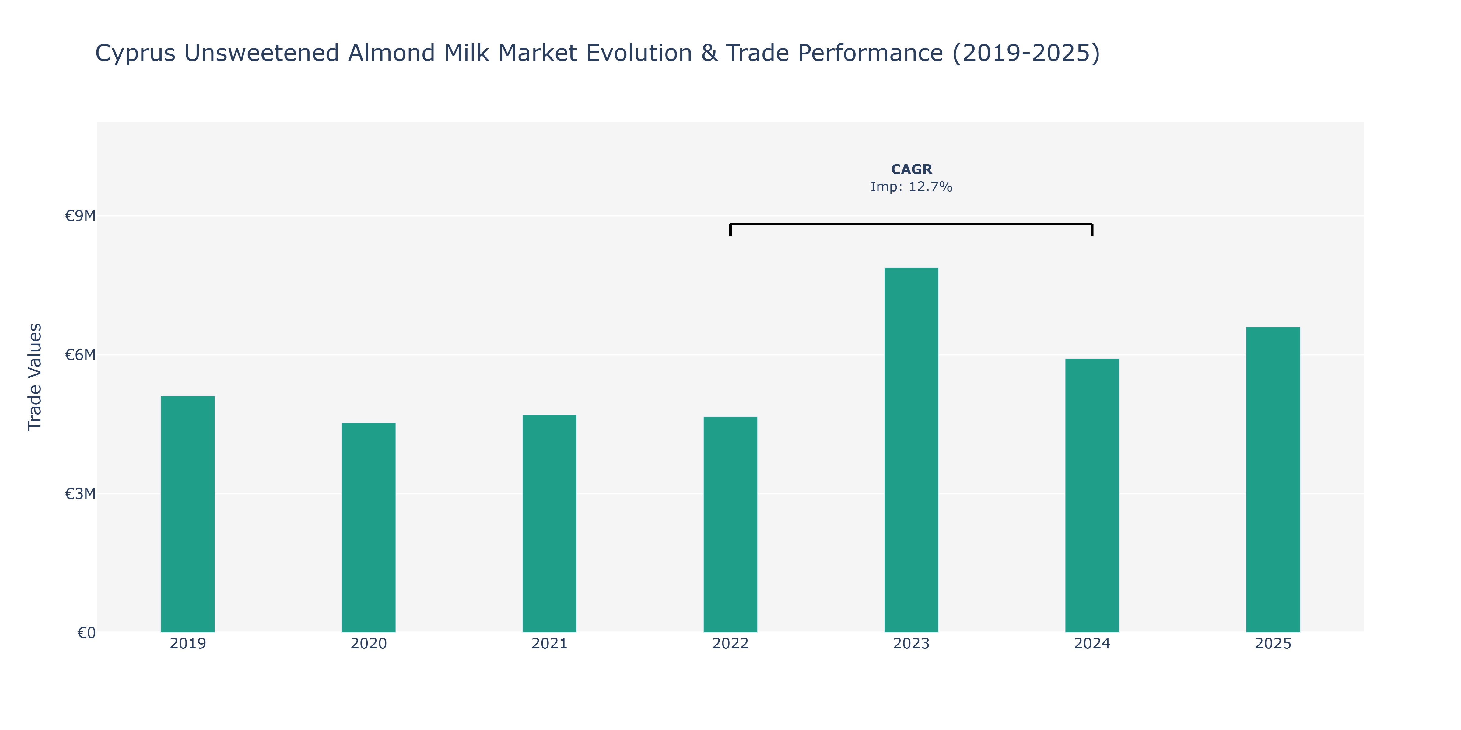 Cyprus Unsweetened Almond Milk Market: Production & Trade Performance (2019-2025)