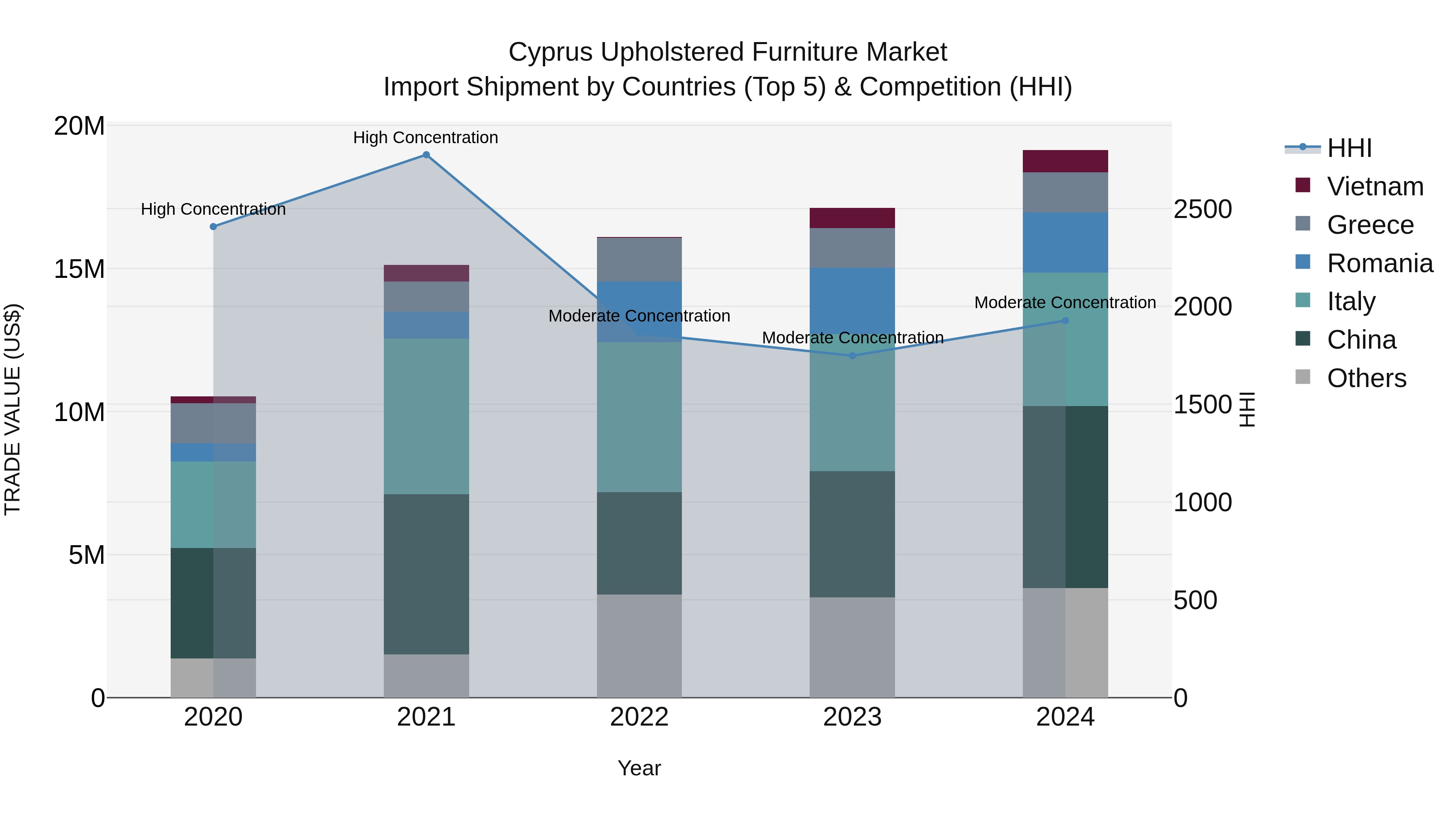 Cyprus Upholstered Furniture Market Import Shipment by Countries (Top 5) & Competition (HHI)