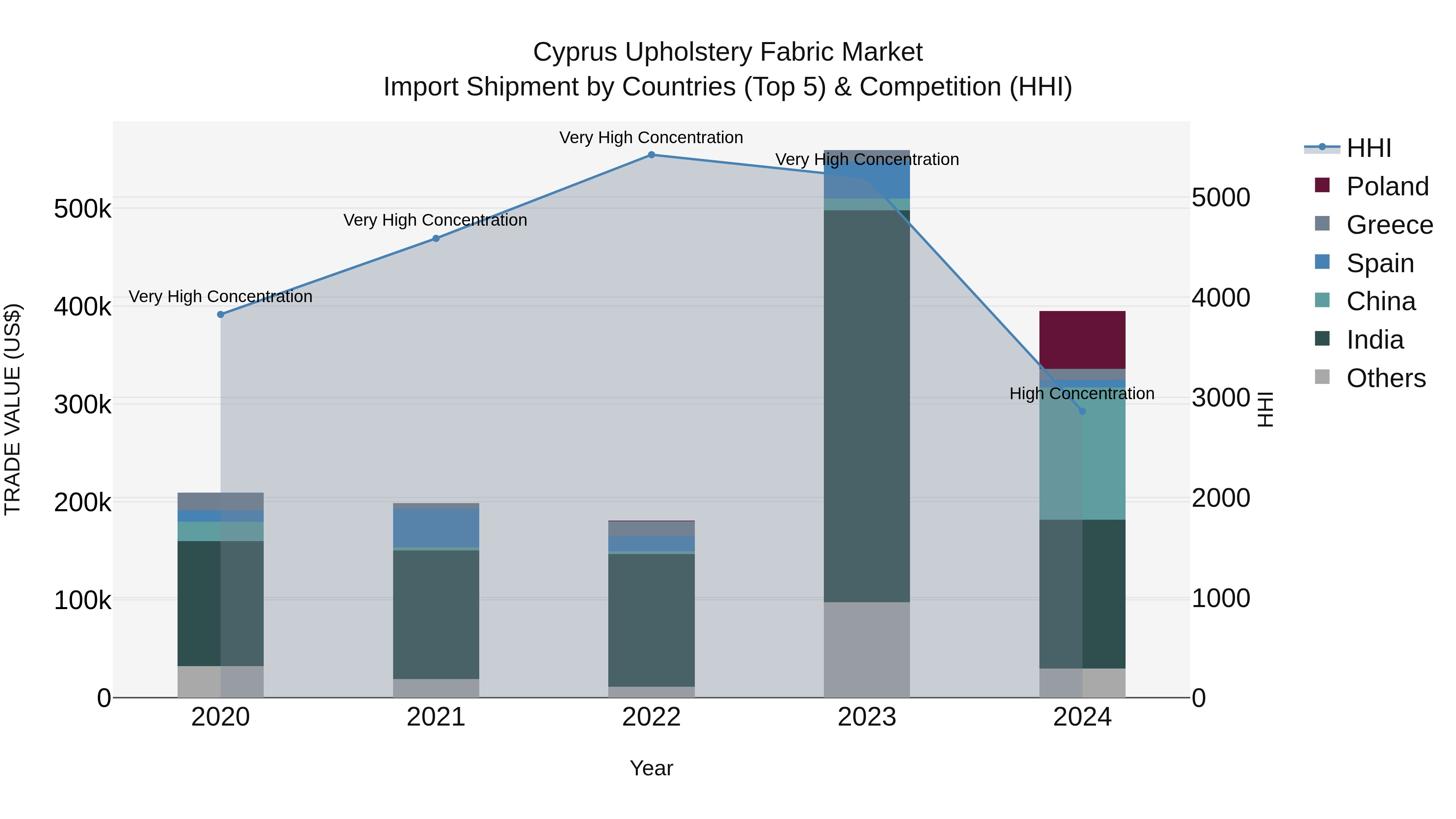 Cyprus Upholstery Fabric Market Import Shipment by Countries (Top 5) & Competition (HHI)