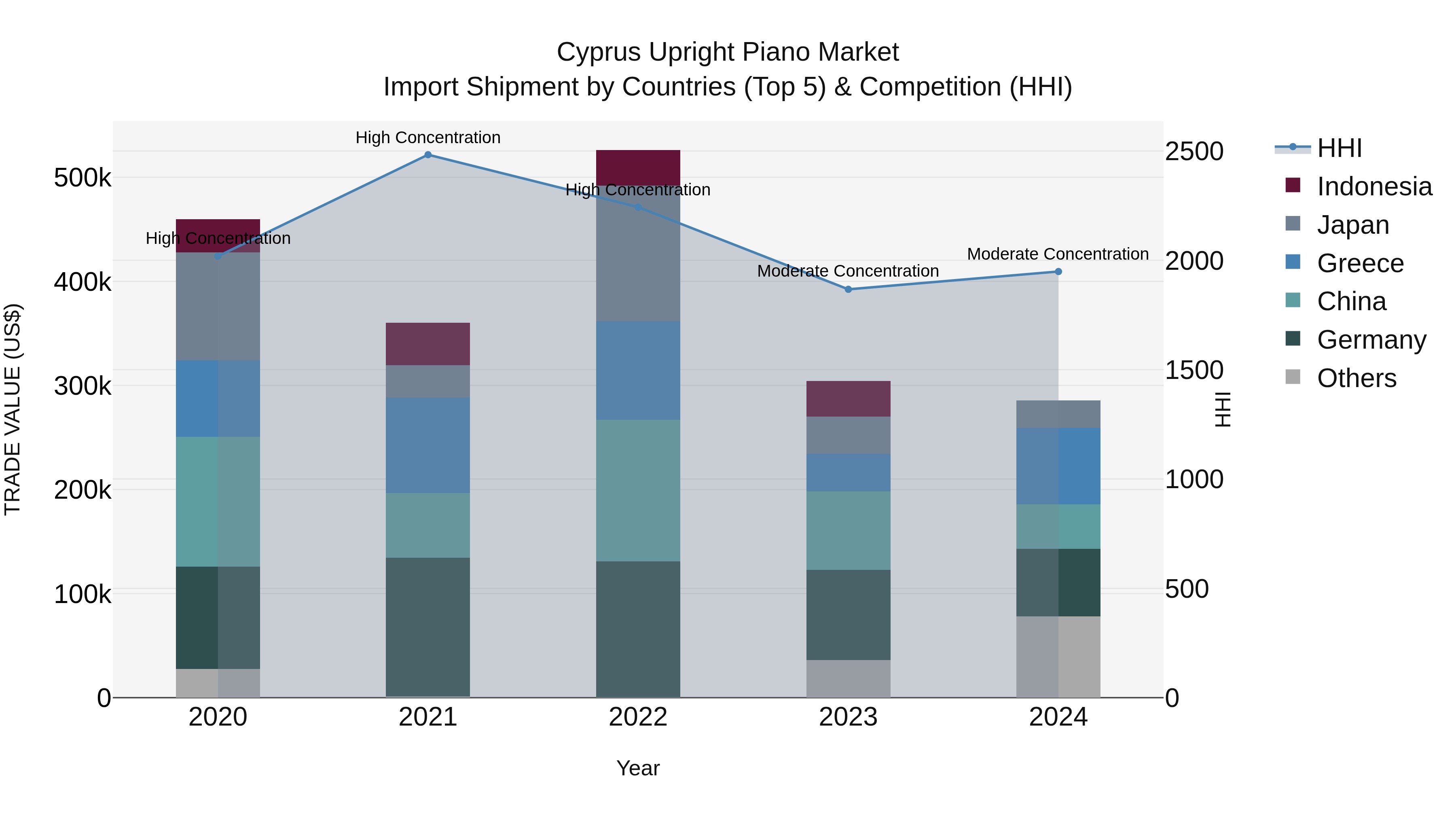 Cyprus Upright Piano Market Import Shipment by Countries (Top 5) & Competition (HHI)