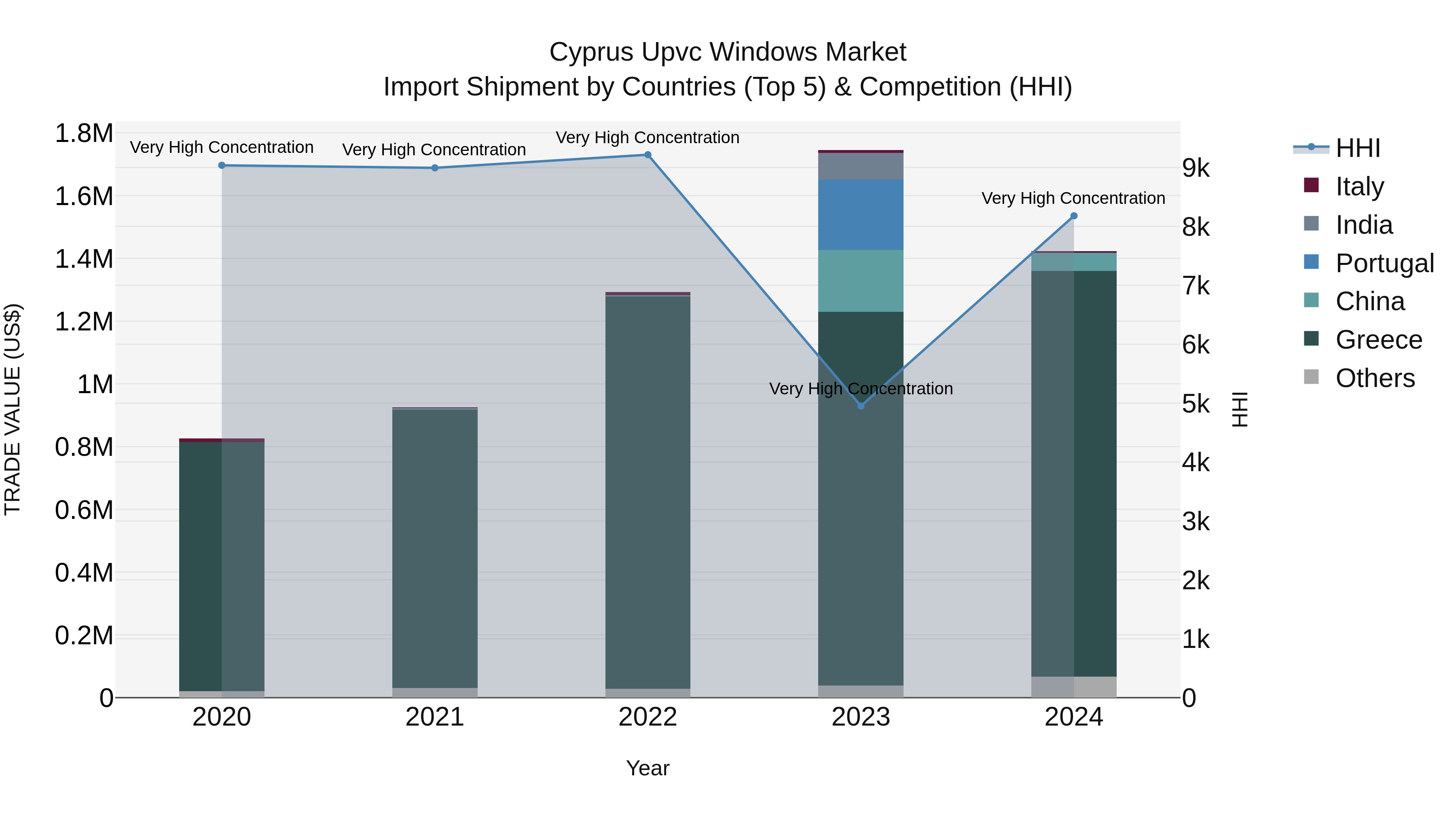 Cyprus Upvc Windows Market Import Shipment by Countries (Top 5) & Competition (HHI)