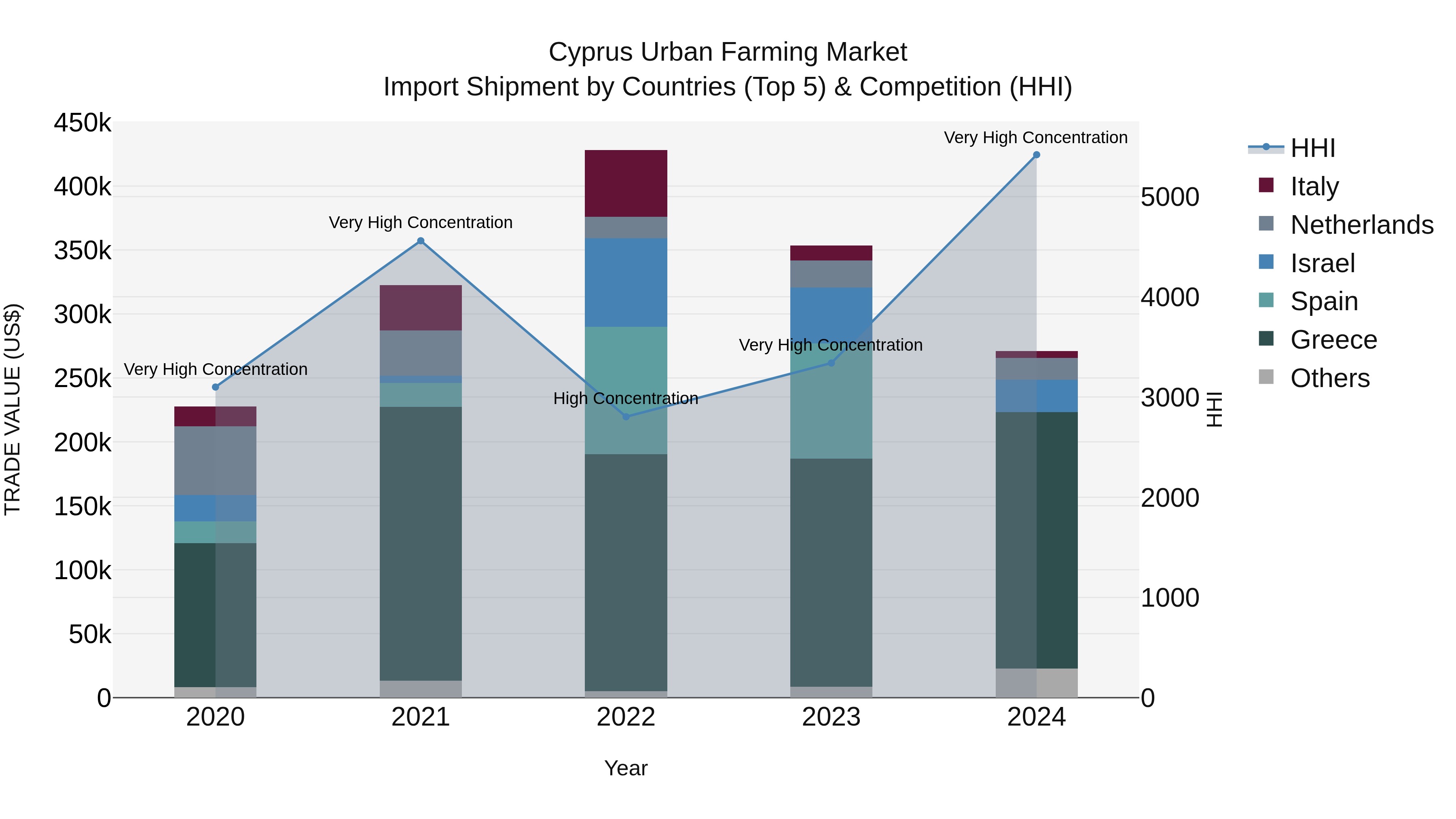 Cyprus Urban Farming Market Import Shipment by Countries (Top 5) & Competition (HHI)