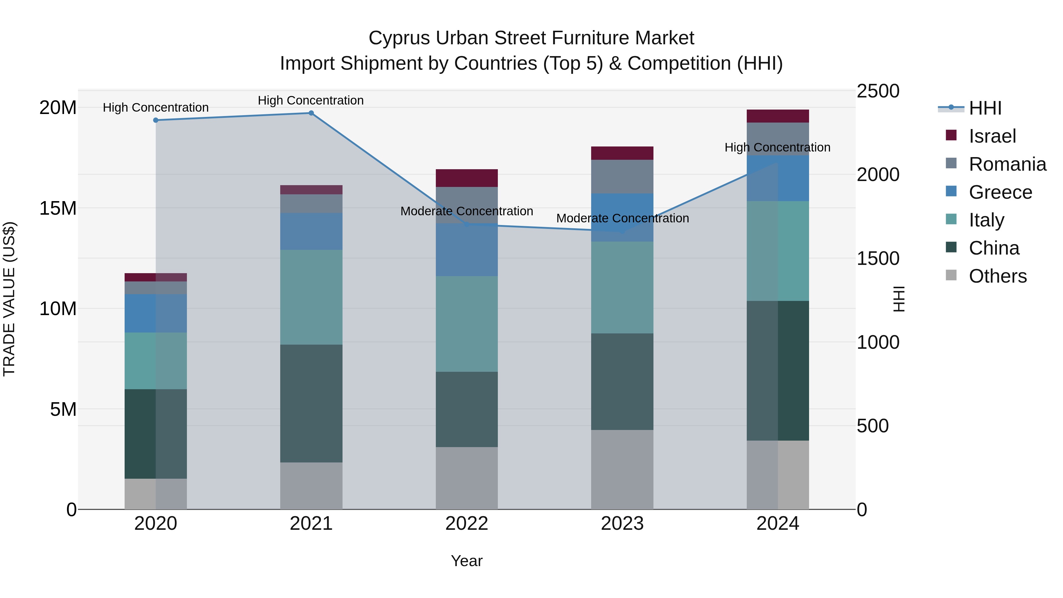 Cyprus Urban Street Furniture Market Import Shipment by Countries (Top 5) & Competition (HHI)