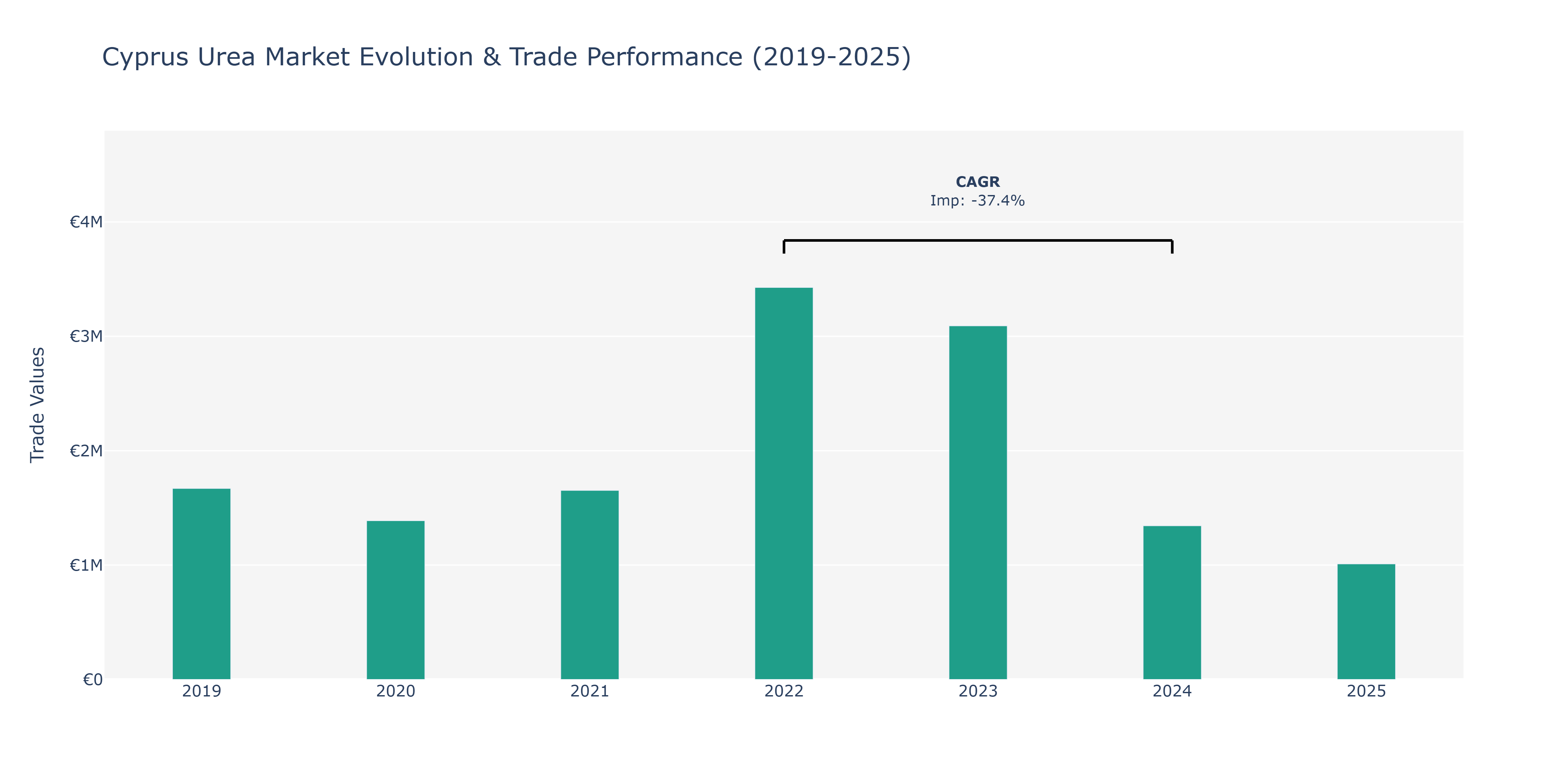 Cyprus Urea Market: Production & Trade Performance (2019-2025)