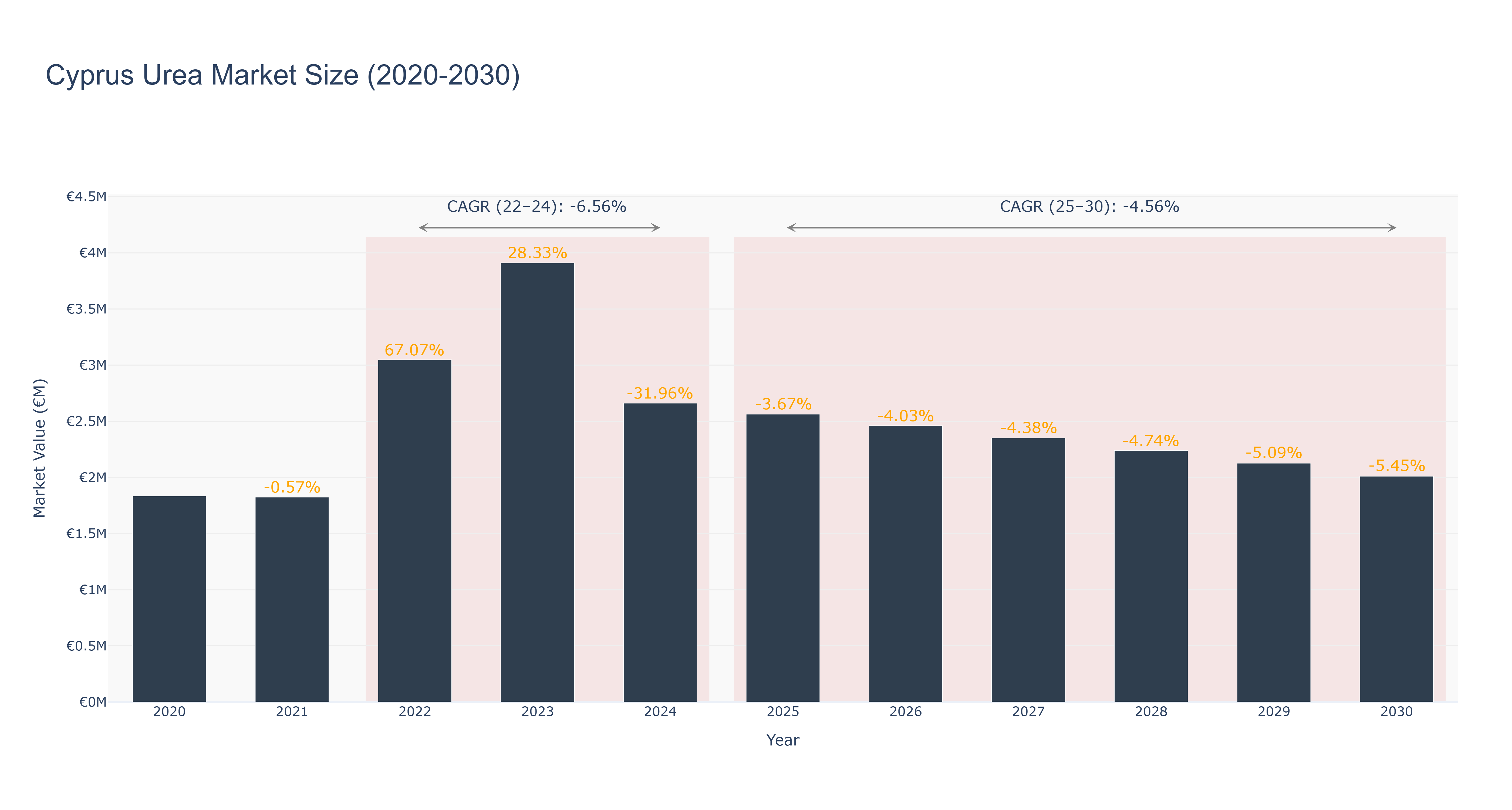 Cyprus Urea Market Size (2020-2030)