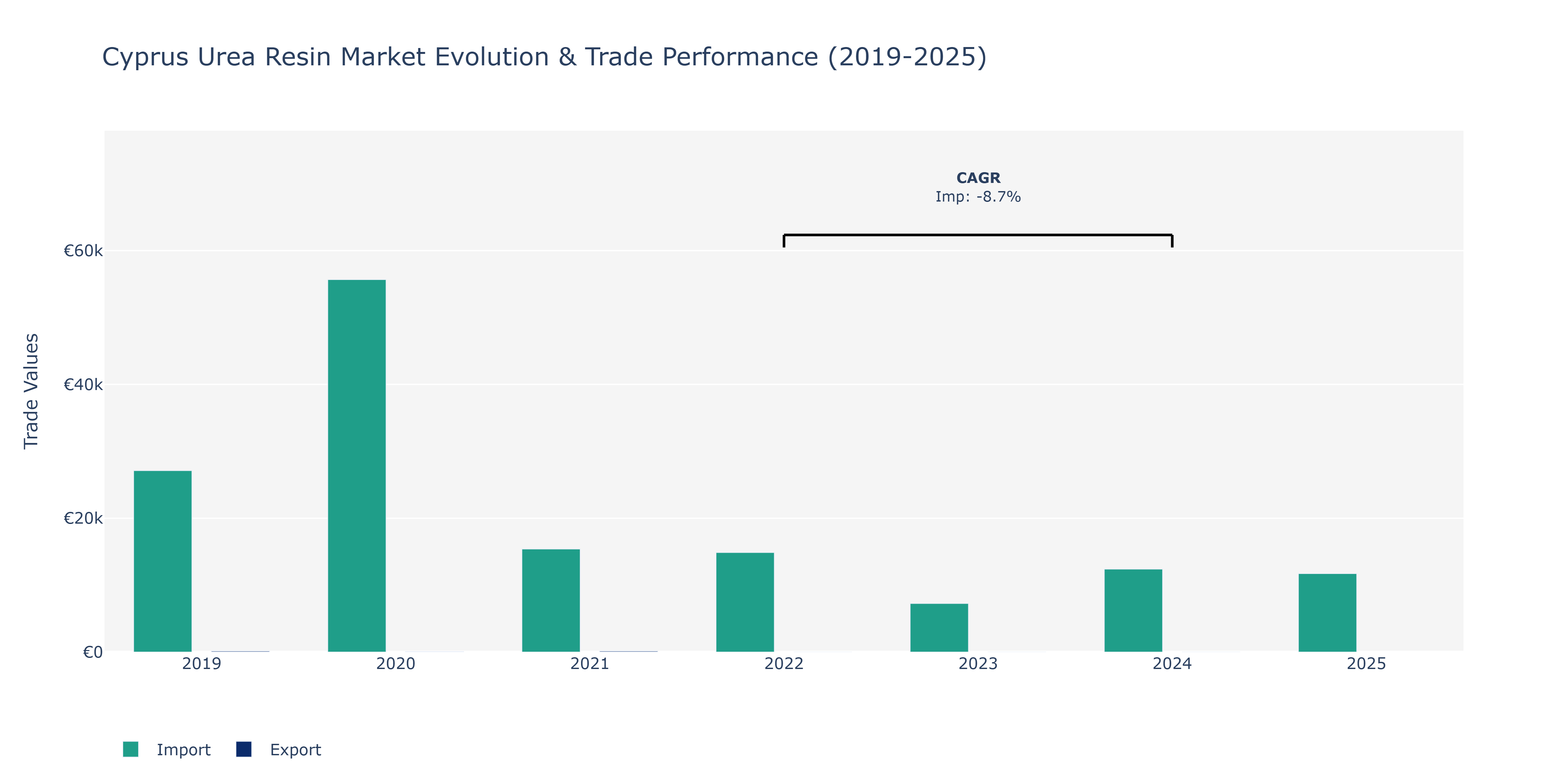 Cyprus Urea Resin Market: Production & Trade Performance (2019-2025)