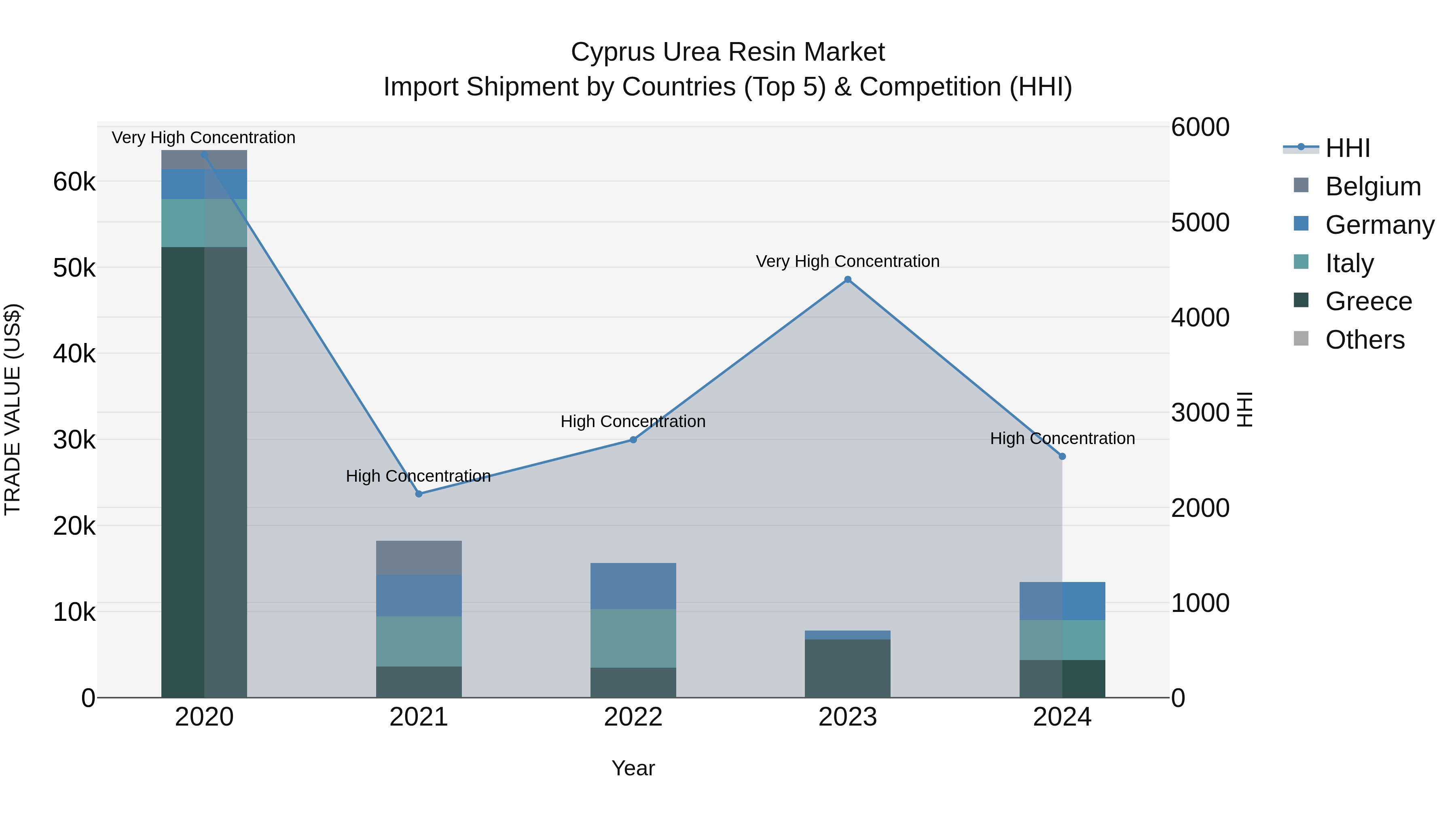Cyprus Urea Resin Market Import Shipment by Countries (Top 5) & Competition (HHI)