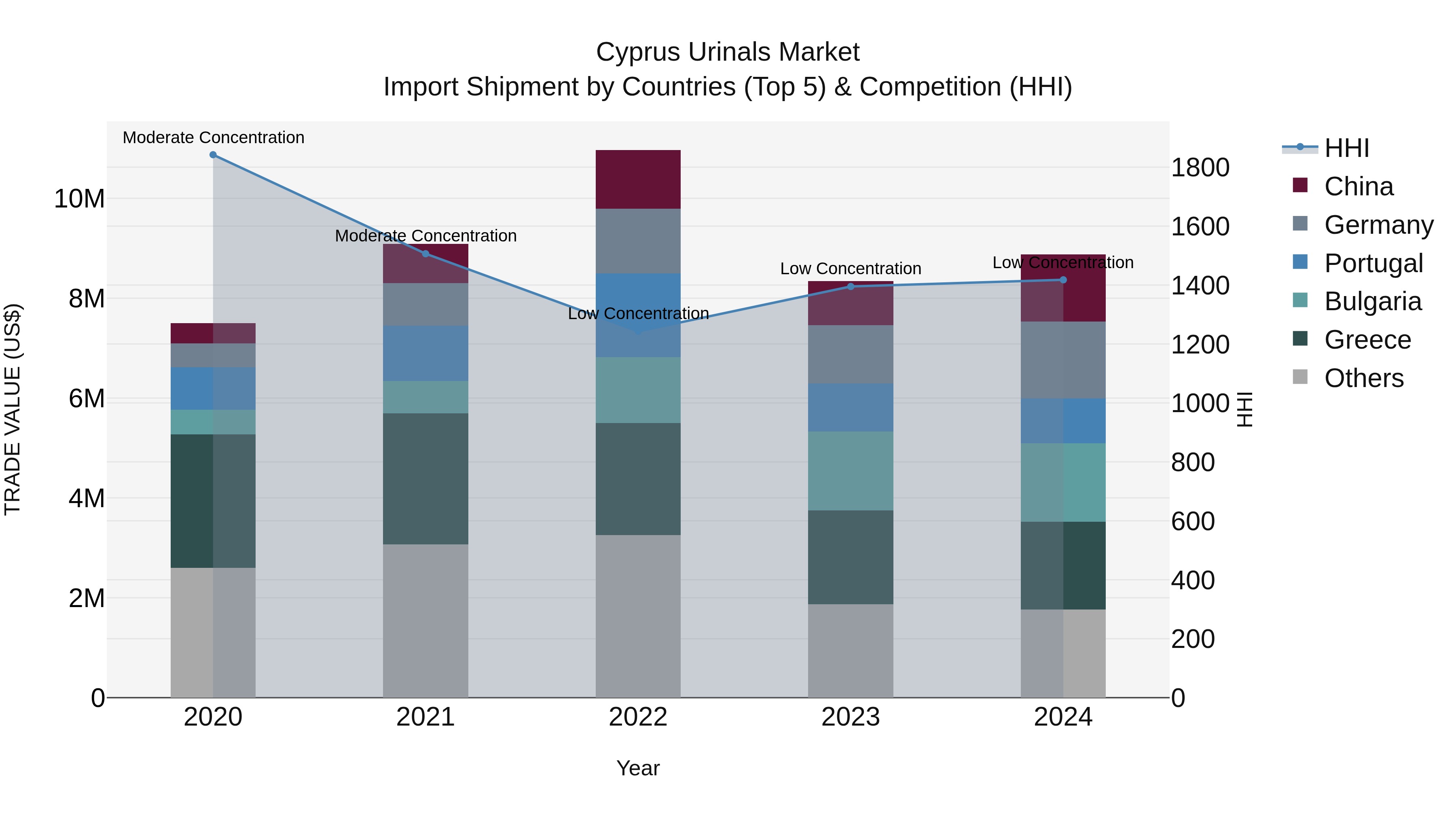 Cyprus Urinals Market Import Shipment by Countries (Top 5) & Competition (HHI)