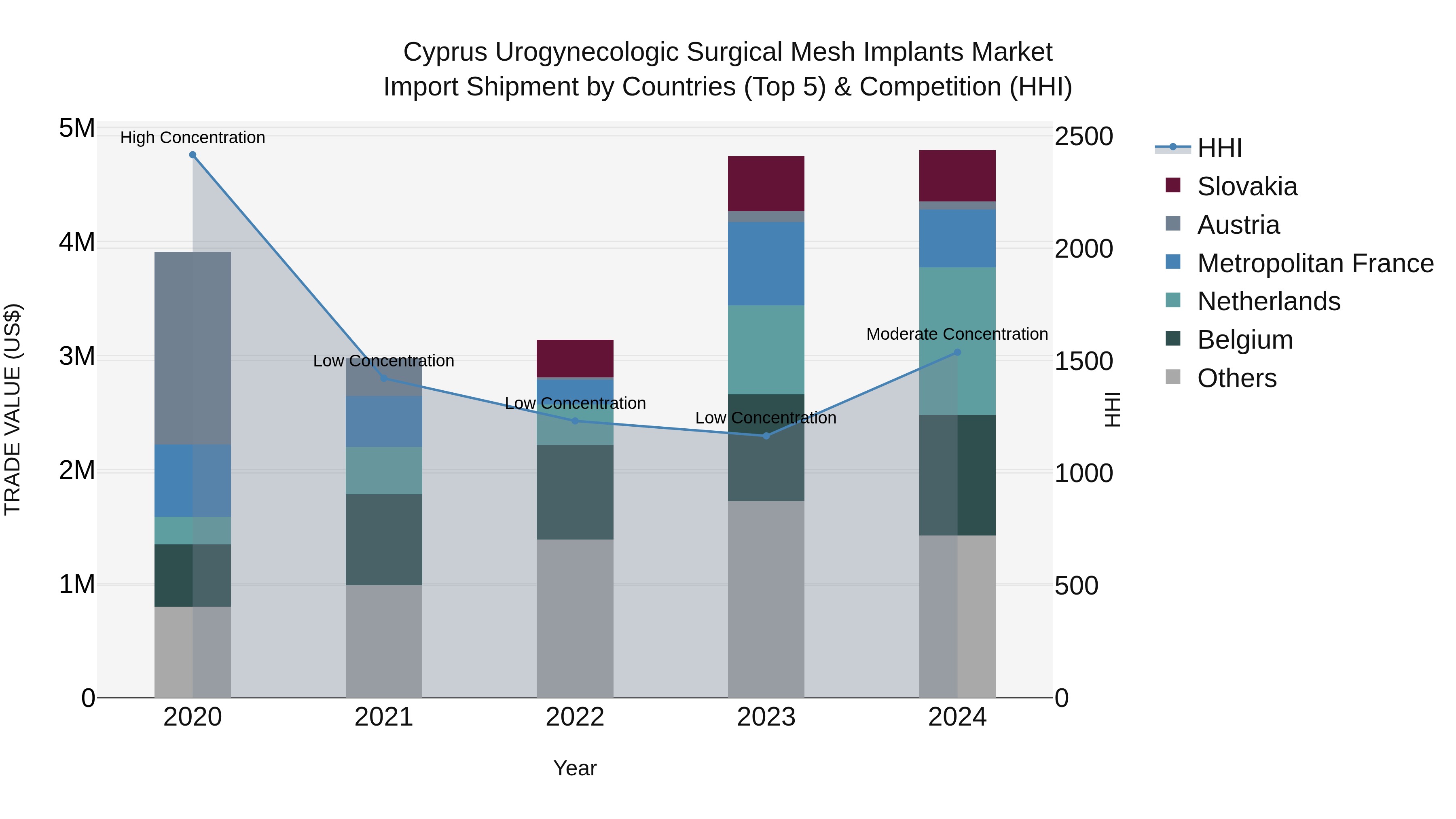 Cyprus Urogynecologic Surgical Mesh Implants Market Import Shipment by Countries (Top 5) & Competition (HHI)