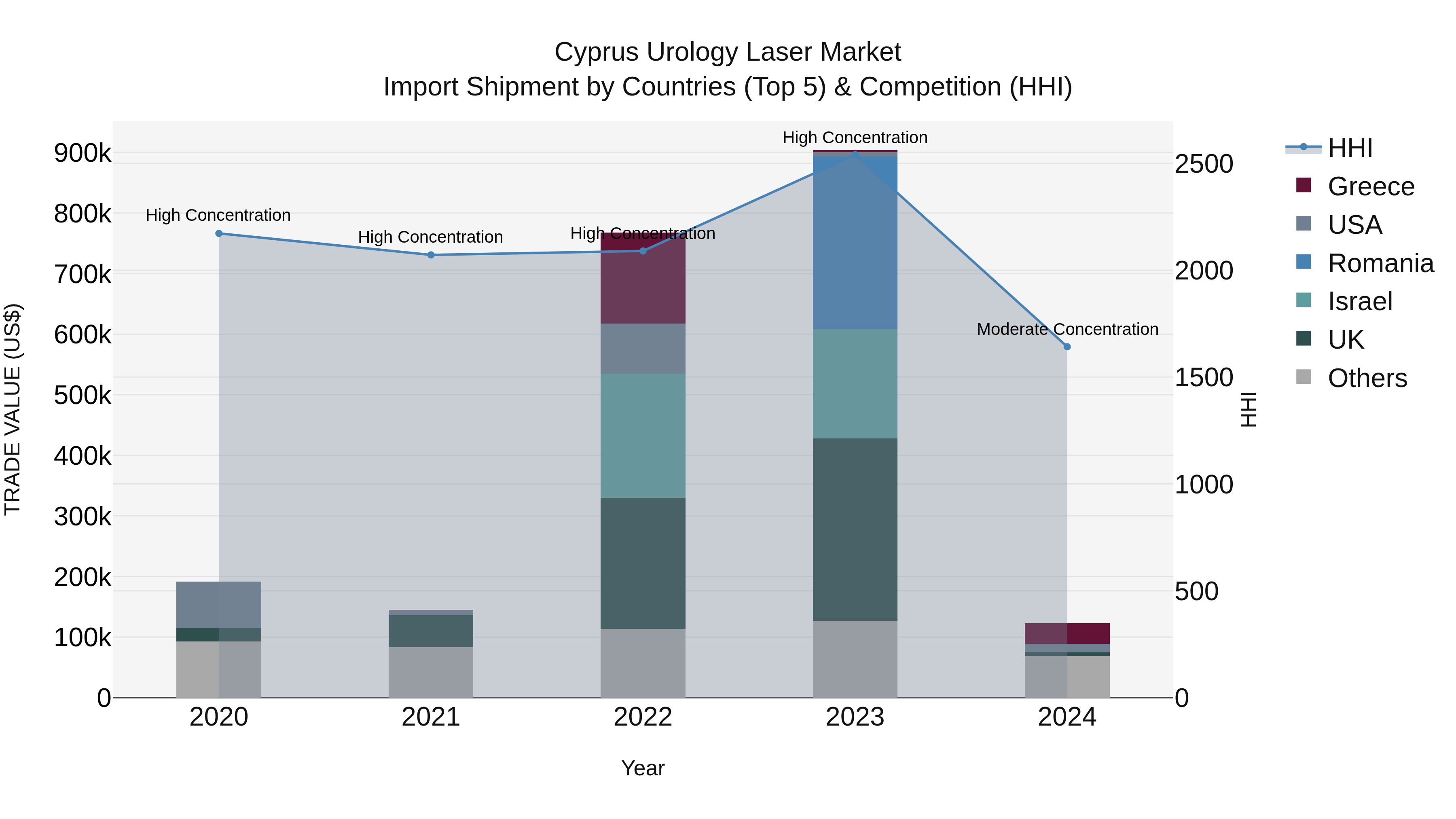 Cyprus Urology Laser Market Import Shipment by Countries (Top 5) & Competition (HHI)