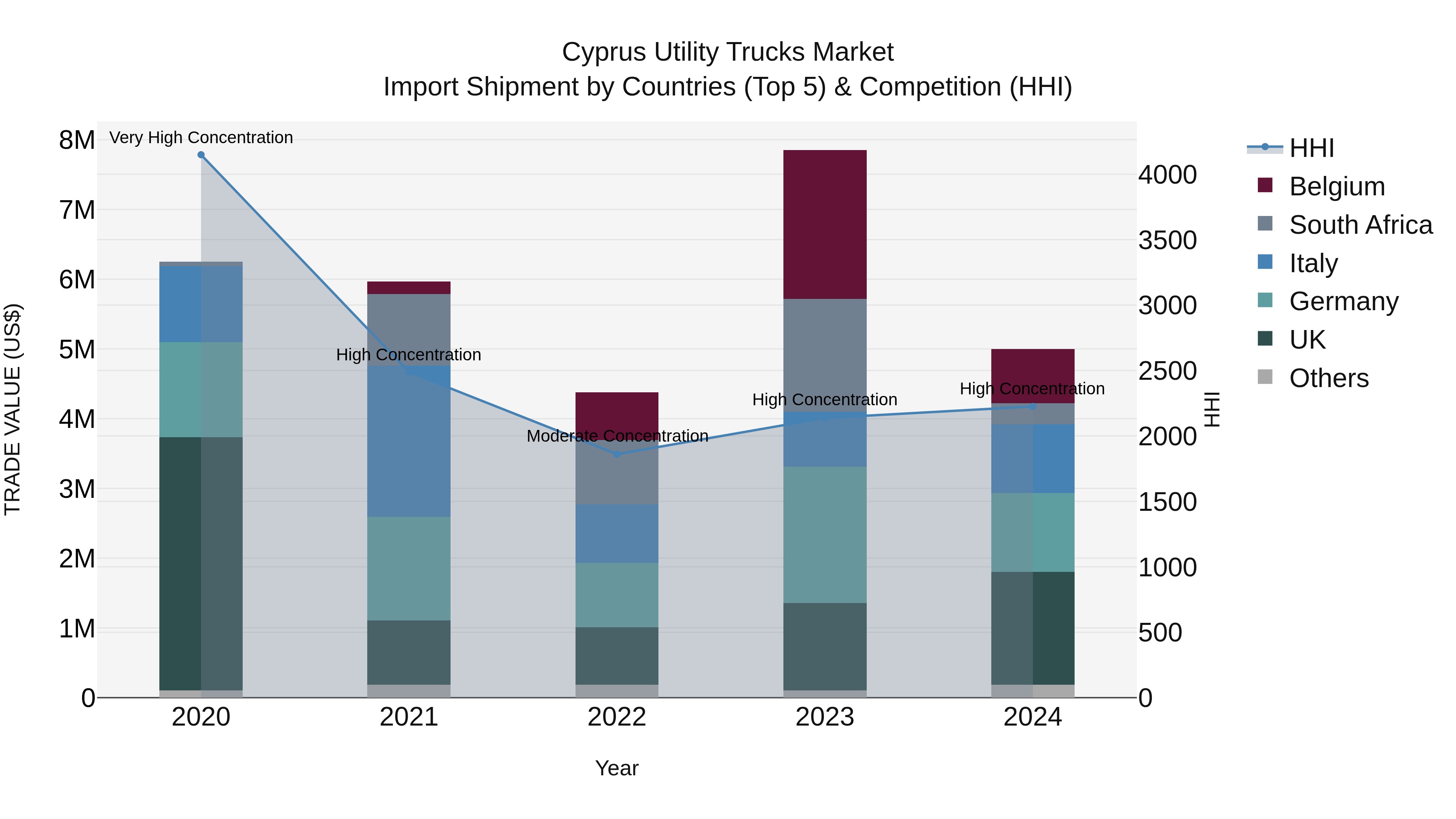 Cyprus Utility Trucks Market Import Shipment by Countries (Top 5) & Competition (HHI)