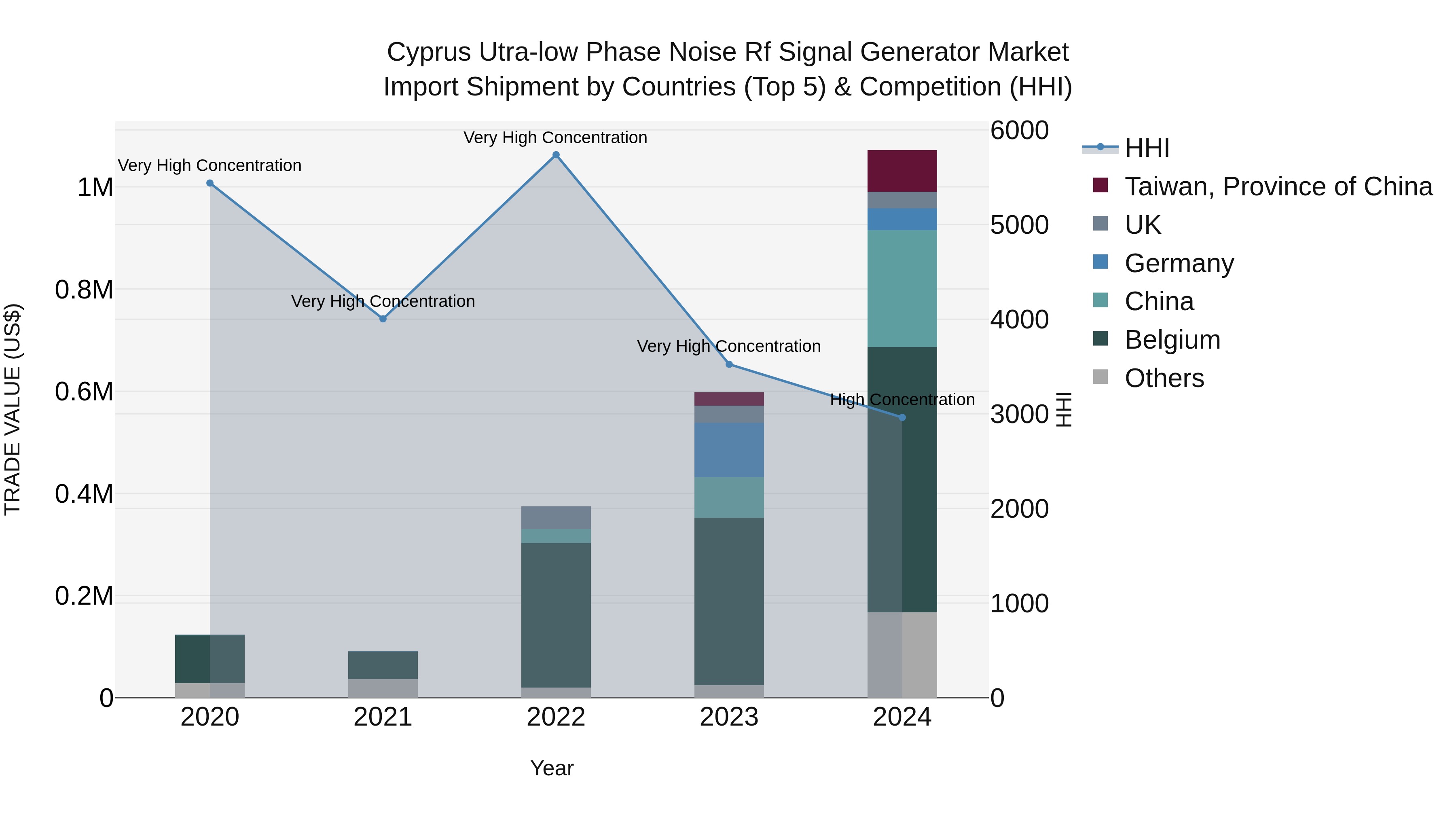 Cyprus Utra-low Phase Noise Rf Signal Generator Market Import Shipment by Countries (Top 5) & Competition (HHI)