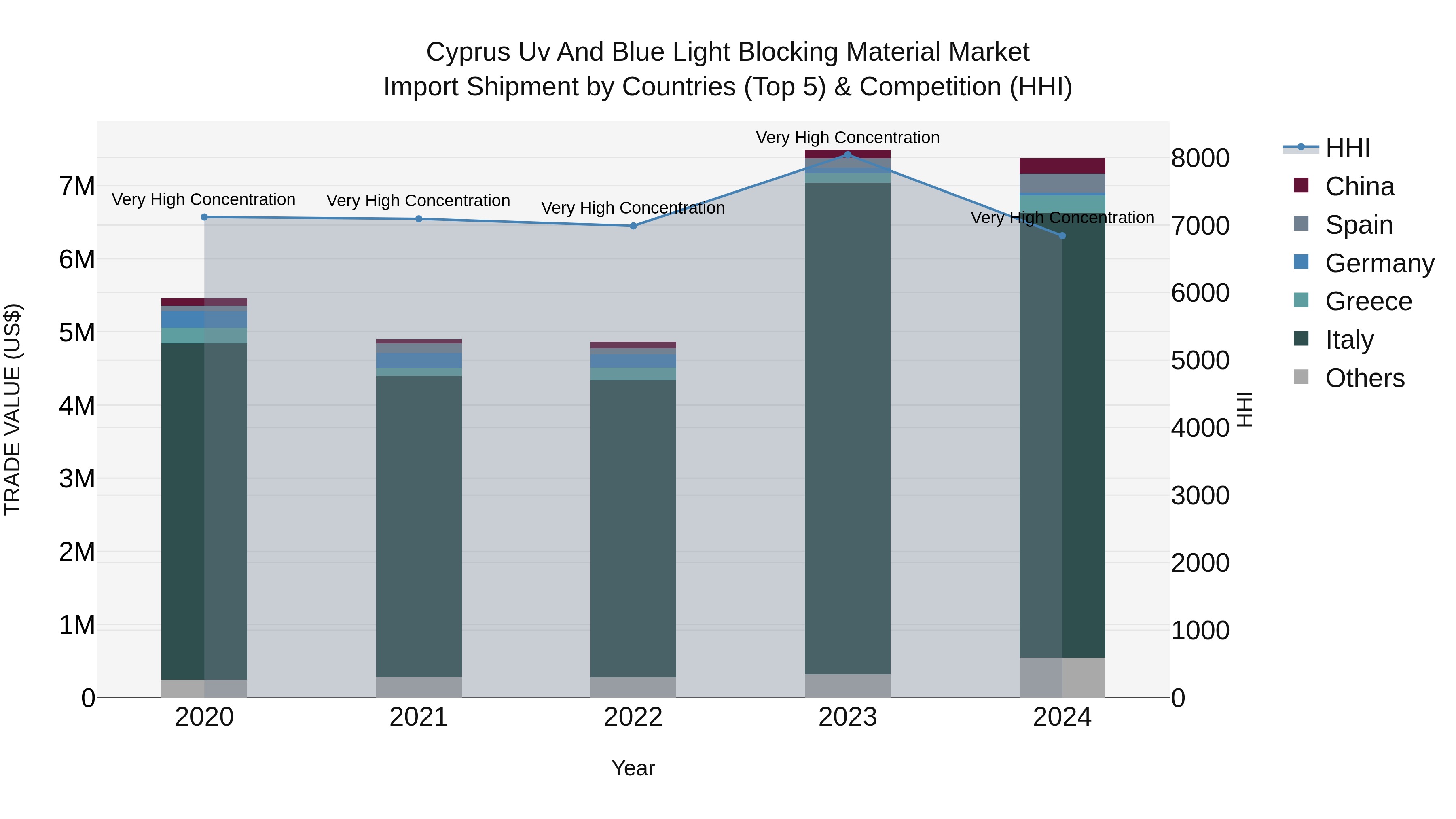 Cyprus Uv And Blue Light Blocking Material Market Import Shipment by Countries (Top 5) & Competition (HHI)