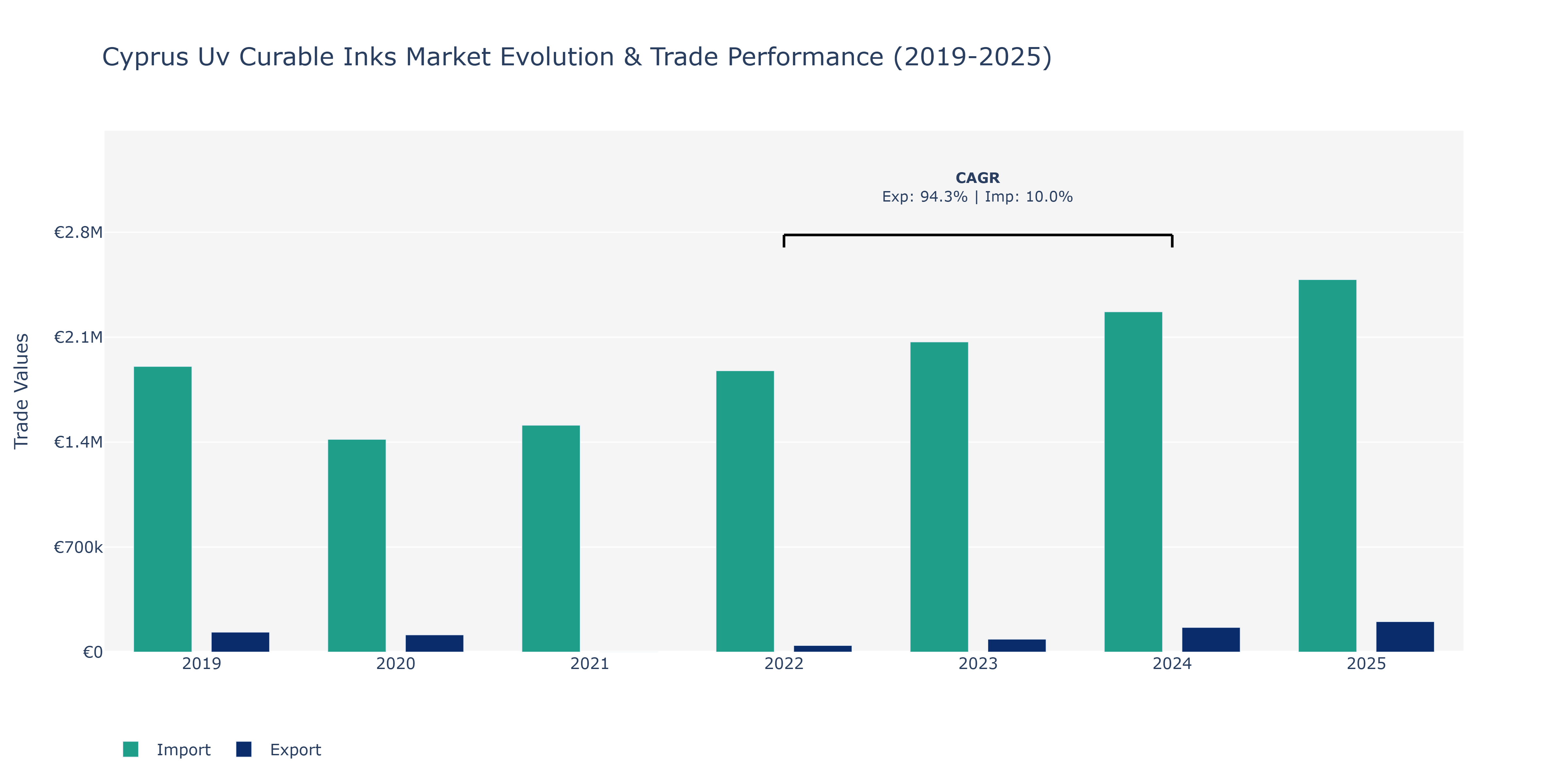 Cyprus Uv Curable Inks Market: Production & Trade Performance (2019-2025)