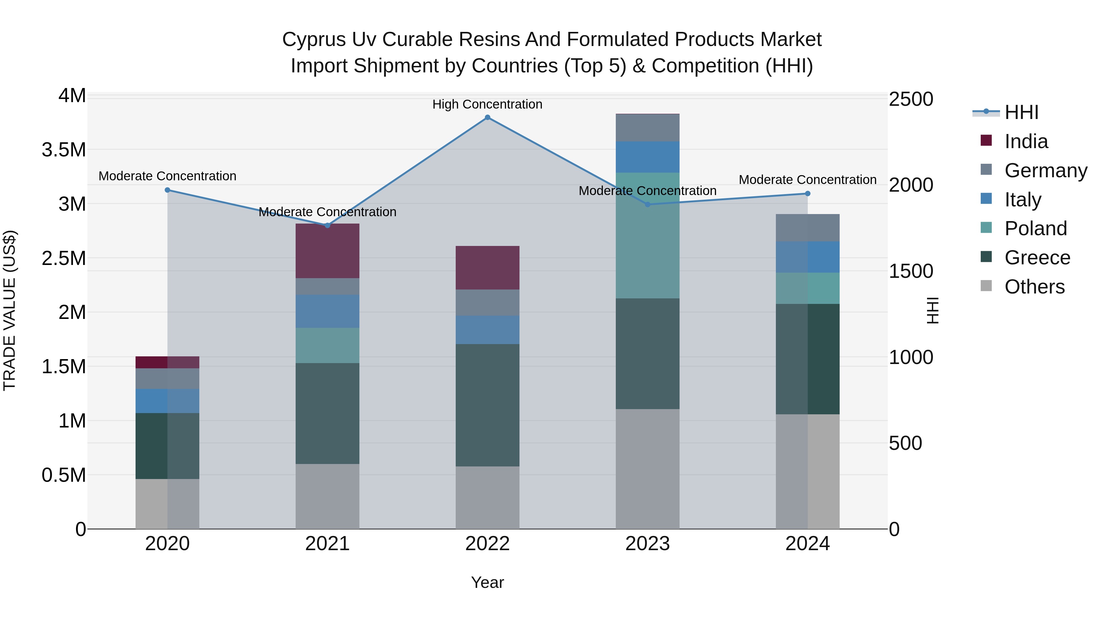 Cyprus Uv Curable Resins And Formulated Products Market Import Shipment by Countries (Top 5) & Competition (HHI)
