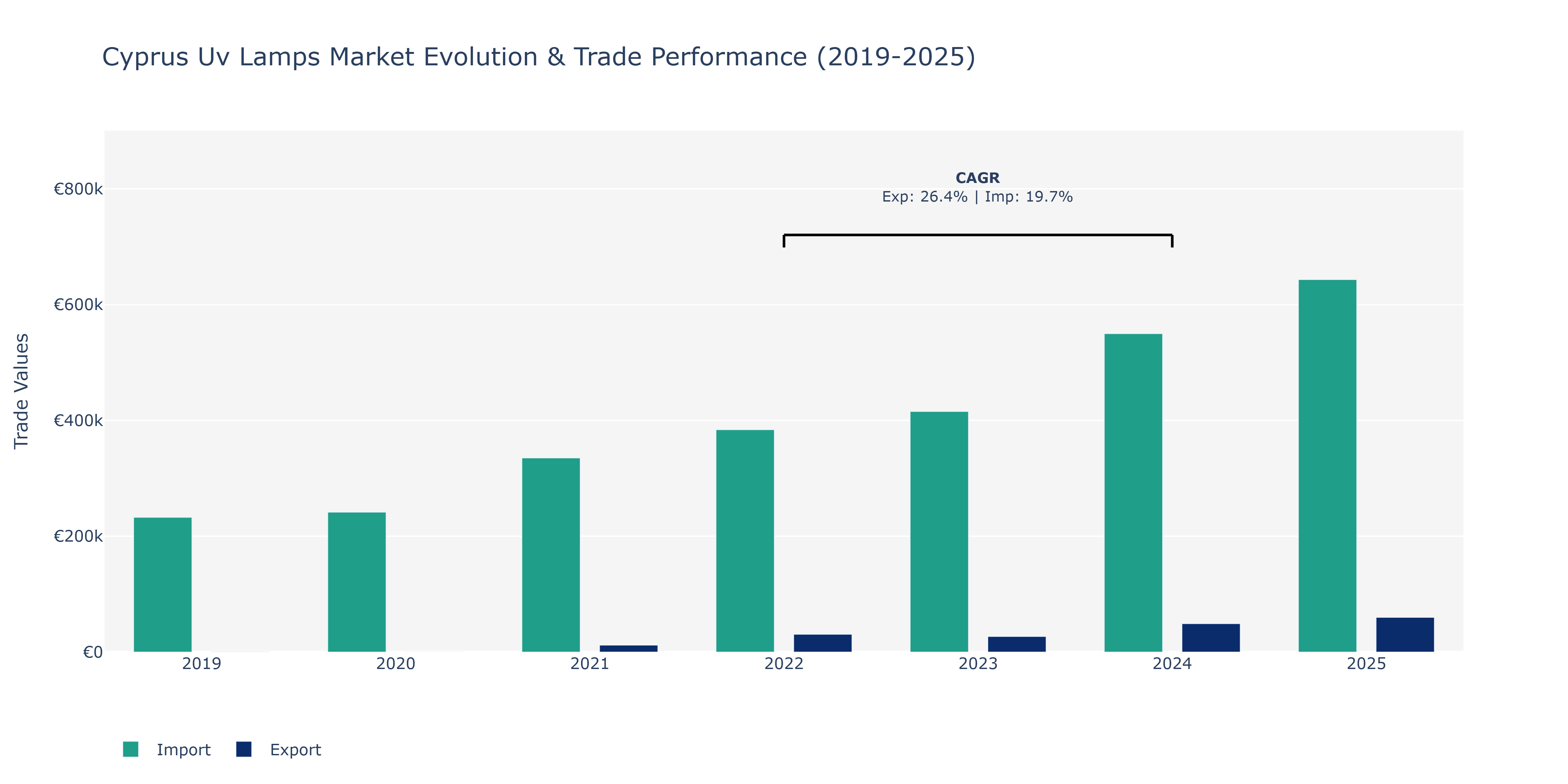 Cyprus Uv Lamps Market: Production & Trade Performance (2019-2025)