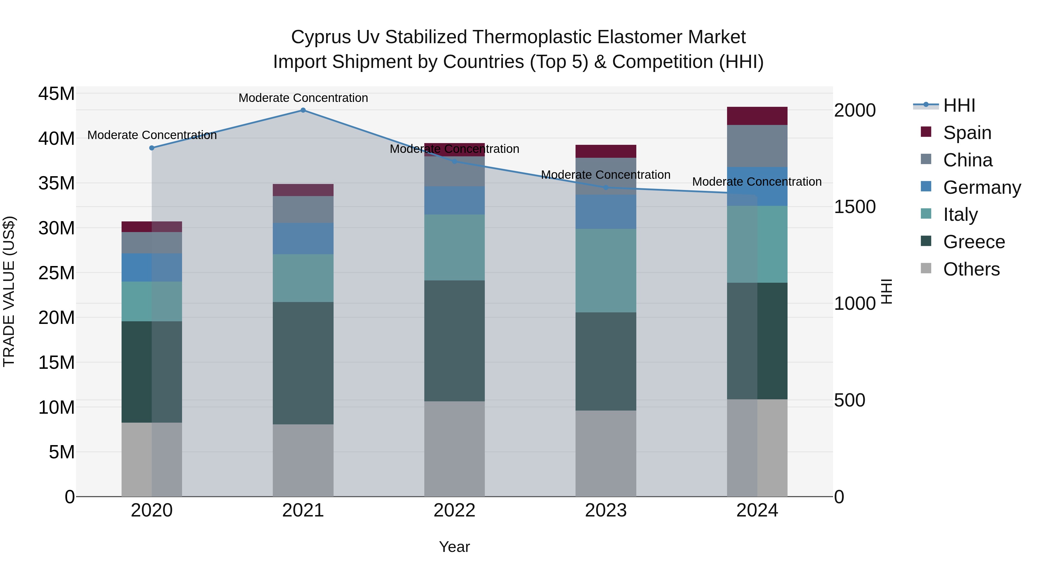 Cyprus Uv Stabilized Thermoplastic Elastomer Market Import Shipment by Countries (Top 5) & Competition (HHI)