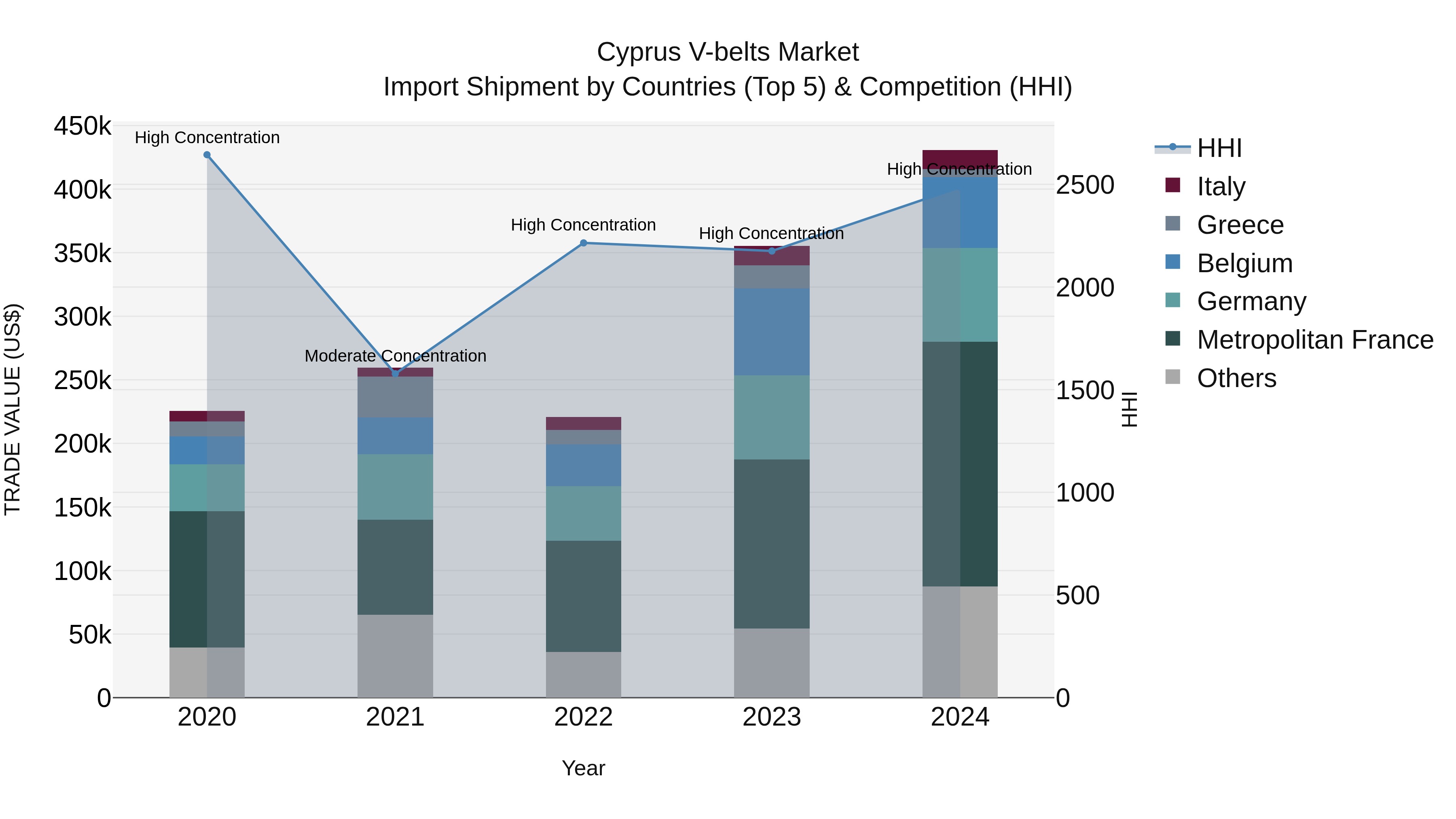 Cyprus V-belts Market Import Shipment by Countries (Top 5) & Competition (HHI)