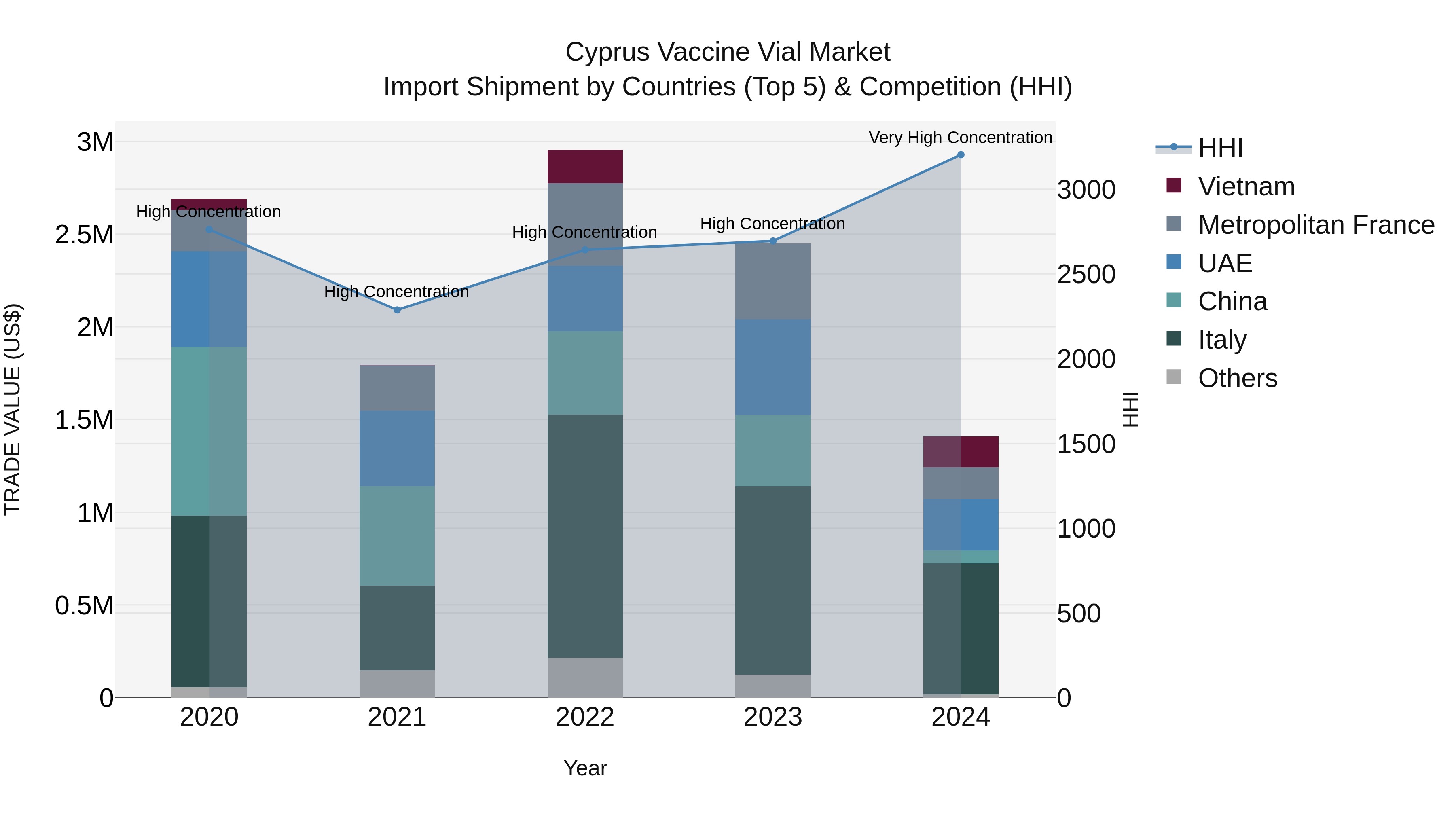 Cyprus Vaccine Vial Market Import Shipment by Countries (Top 5) & Competition (HHI)