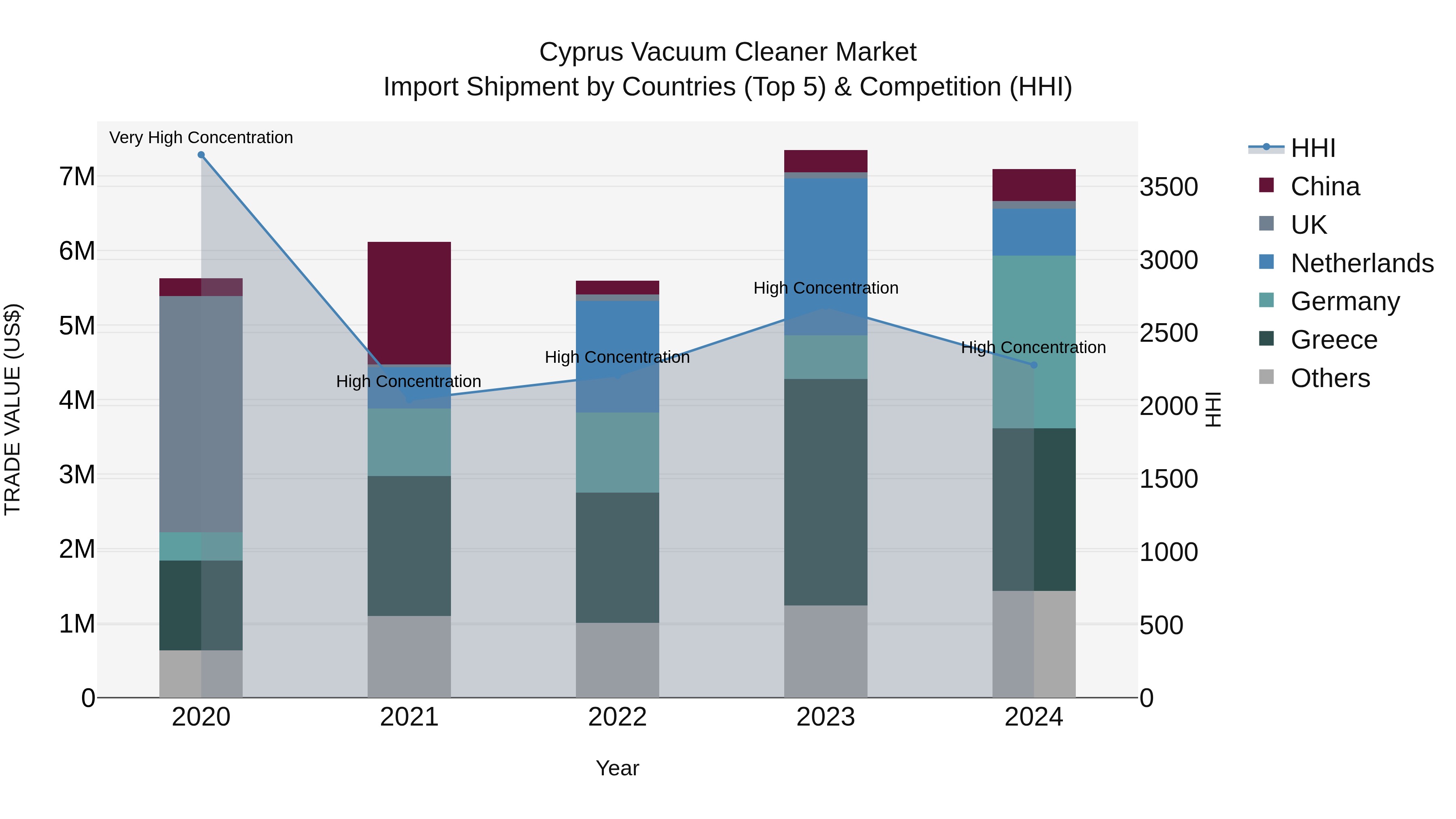 Cyprus Vacuum Cleaner Market Import Shipment by Countries (Top 5) & Competition (HHI)